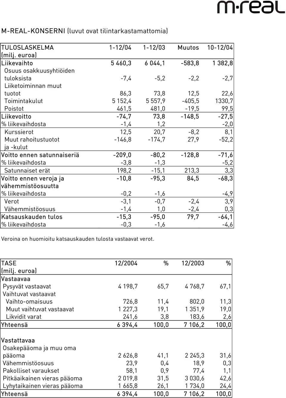 461,5 481,0-19,5 99,5 Liikevoitto -74,7 73,8-148,5-27,5 % liikevaihdosta -1,4 1,2-2,0 Kurssierot 12,5 20,7-8,2 8,1 Muut rahoitustuotot -146,8-174,7 27,9-52,2 ja -kulut Voitto ennen satunnaiseriä