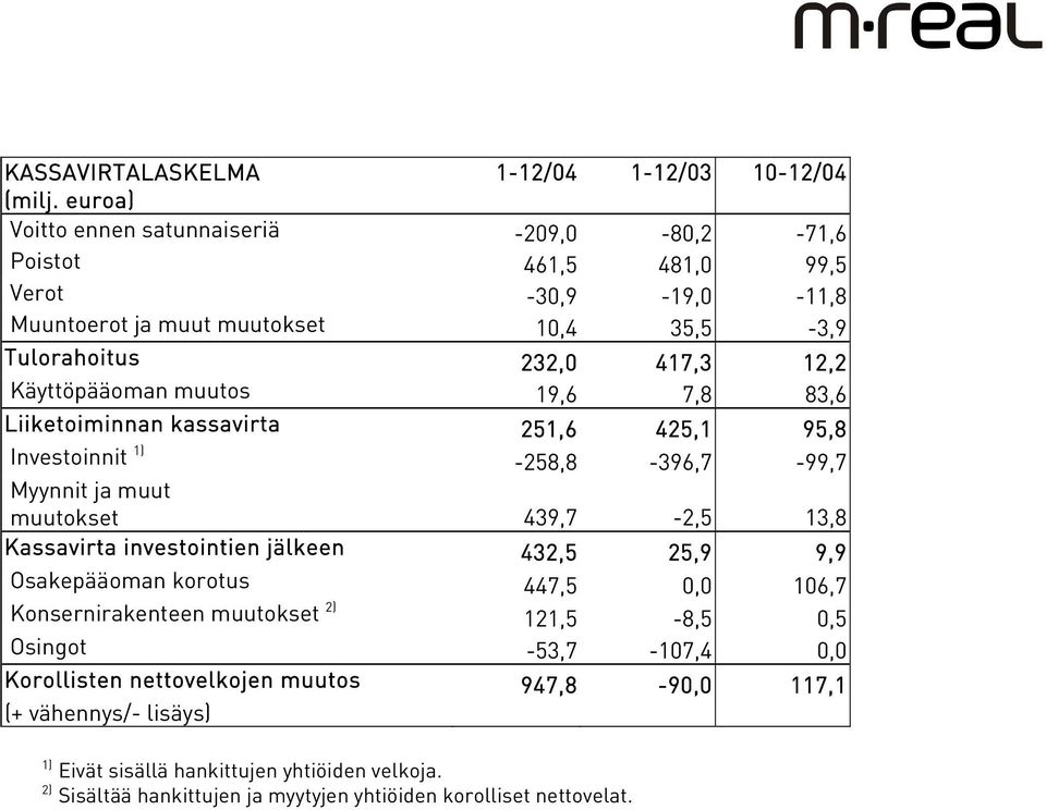 Käyttöpääoman muutos 19,6 7,8 83,6 Liiketoiminnan kassavirta 251,6 425,1 95,8 Investoinnit 1) -258,8-396,7-99,7 Myynnit ja muut muutokset 439,7-2,5 13,8 Kassavirta investointien