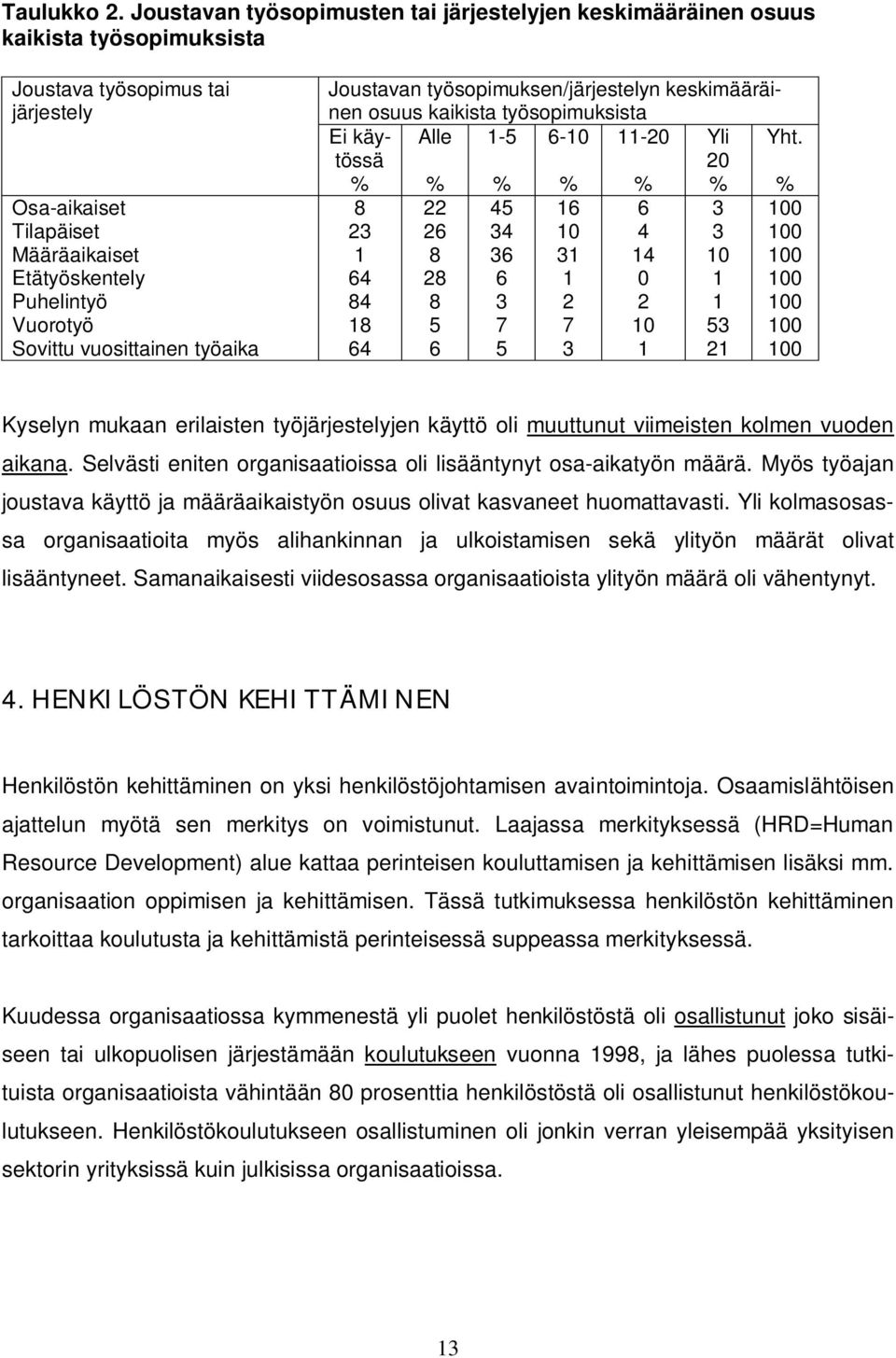 Sovittu vuosittainen työaika Joustavan työsopimuksen/järjestelyn keskimääräinen osuus kaikista työsopimuksista Ei käytössä Alle 1-5 6-10 11-20 Yli Yht.