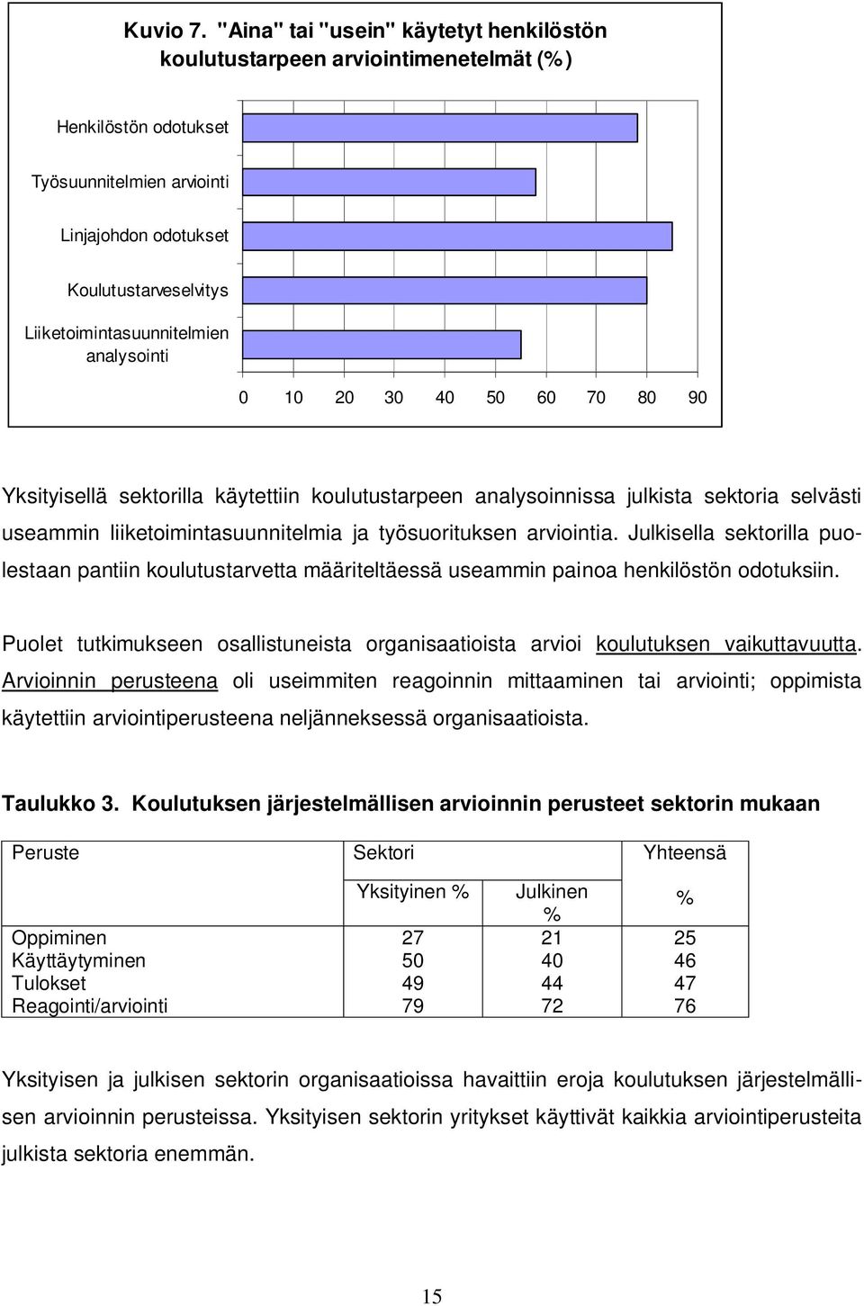 analysointi 0 10 20 30 40 50 60 70 80 90 Yksityisellä sektorilla käytettiin koulutustarpeen analysoinnissa julkista sektoria selvästi useammin liiketoimintasuunnitelmia ja työsuorituksen arviointia.