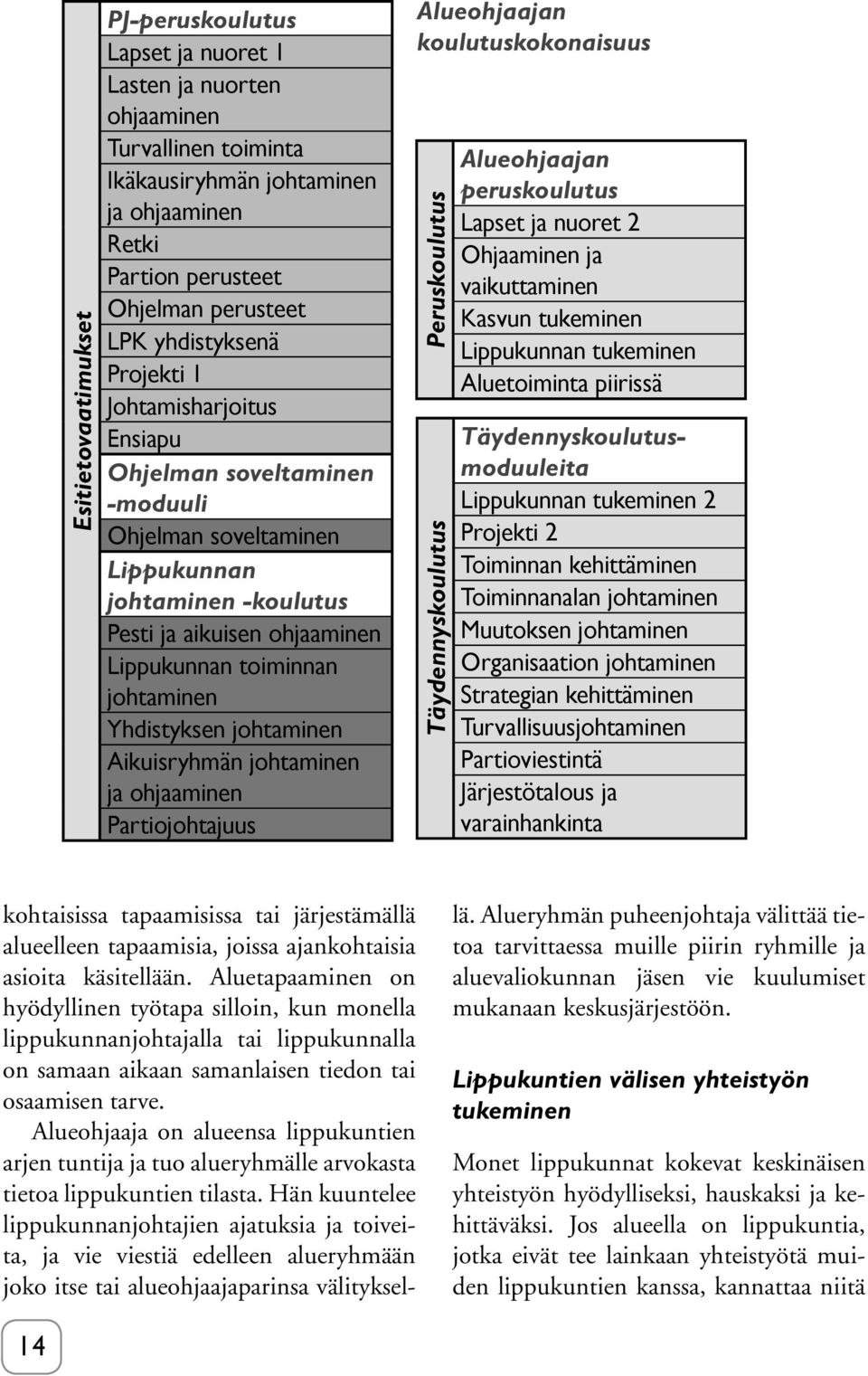 Yhdistyksen johtaminen Aikuisryhmän johtaminen ja ohjaaminen Partiojohtajuus Alueohjaajan koulutuskokonaisuus Peruskoulutus Täydennyskoulutus Alueohjaajan peruskoulutus Lapset ja nuoret 2 Ohjaaminen