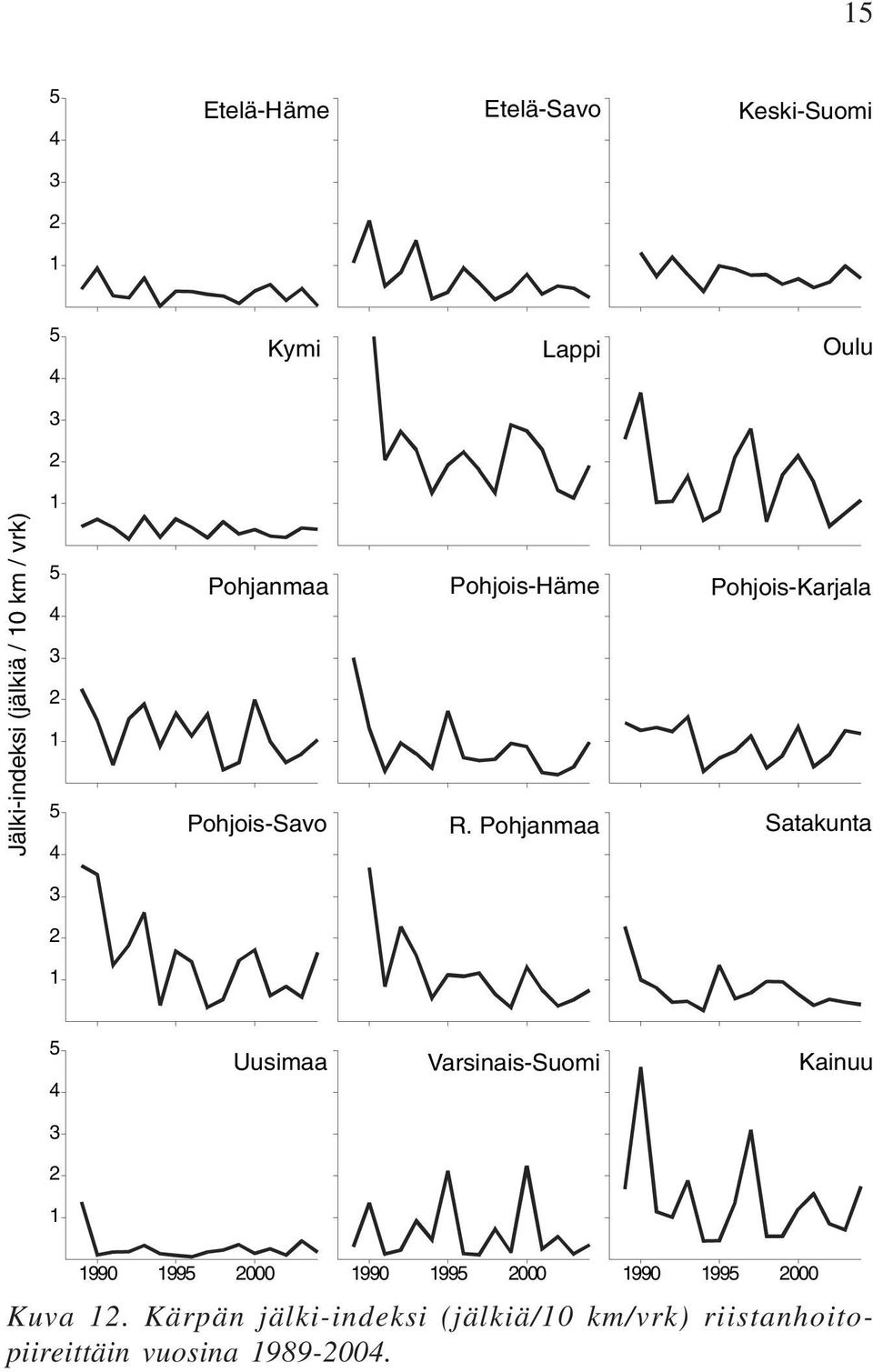 Pohjanmaa Satakunta 4 3 2 1 Uusimaa Varsinais-Suomi Kainuu 1990 199 00 1990 199 00 1990