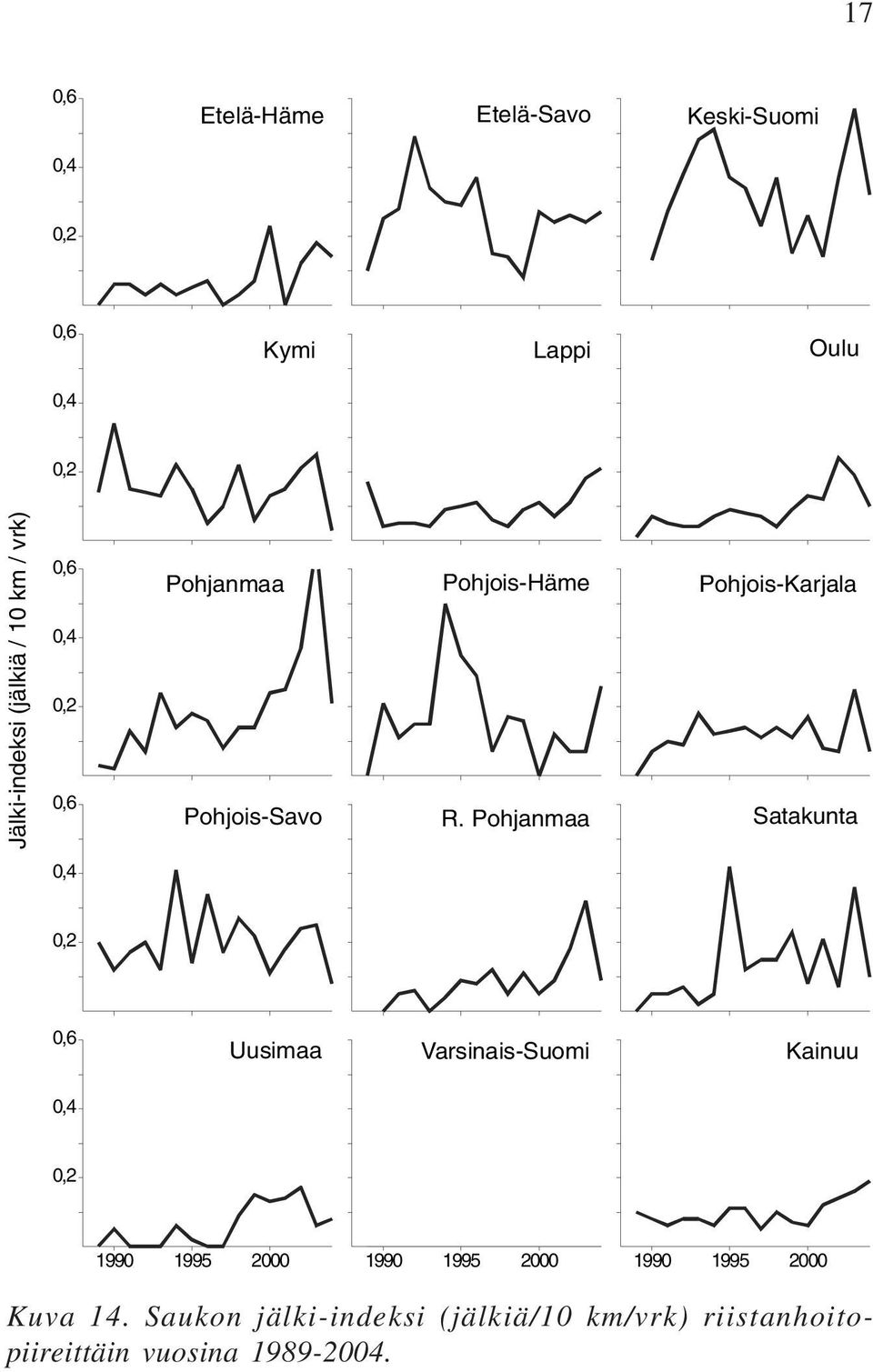 R. Pohjanmaa Satakunta 0,2 0,6 Uusimaa Varsinais-Suomi Kainuu 0,4 0,2 1990 199 00 1990 199 00