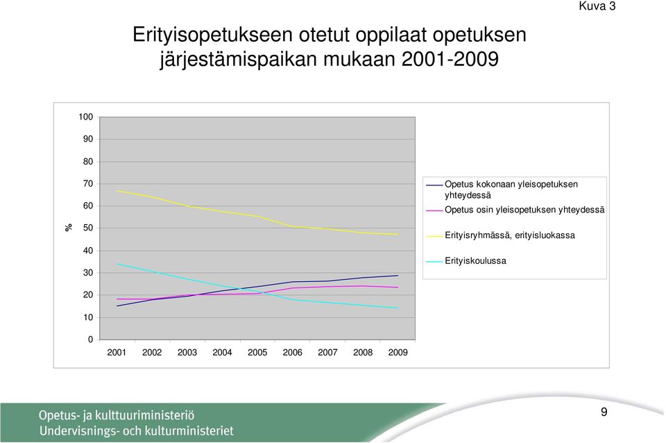 yleisopetuksen yhteydessä Opetus osin yleisopetuksen yhteydessä