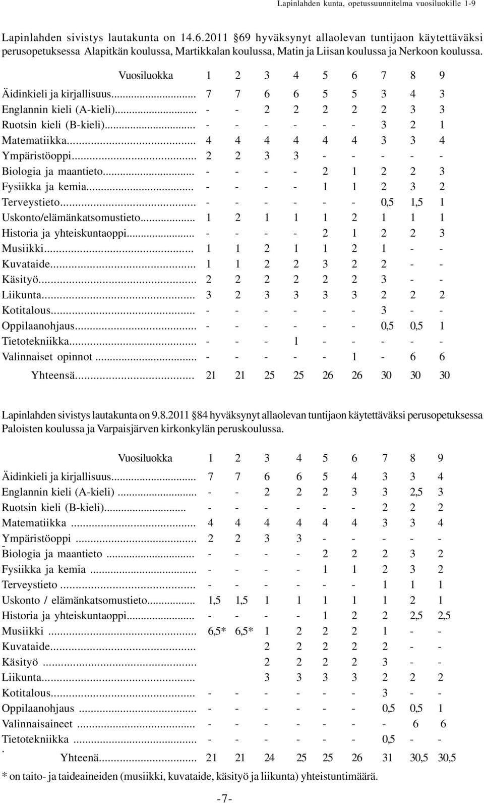 .. 4 4 4 4 4 4 3 3 4 Ympäristöoppi... 2 2 3 3 - - - - - Biologia ja maantieto... - - - - 2 1 2 2 3 Fysiikka ja kemia... - - - - 1 1 2 3 2 Terveystieto.