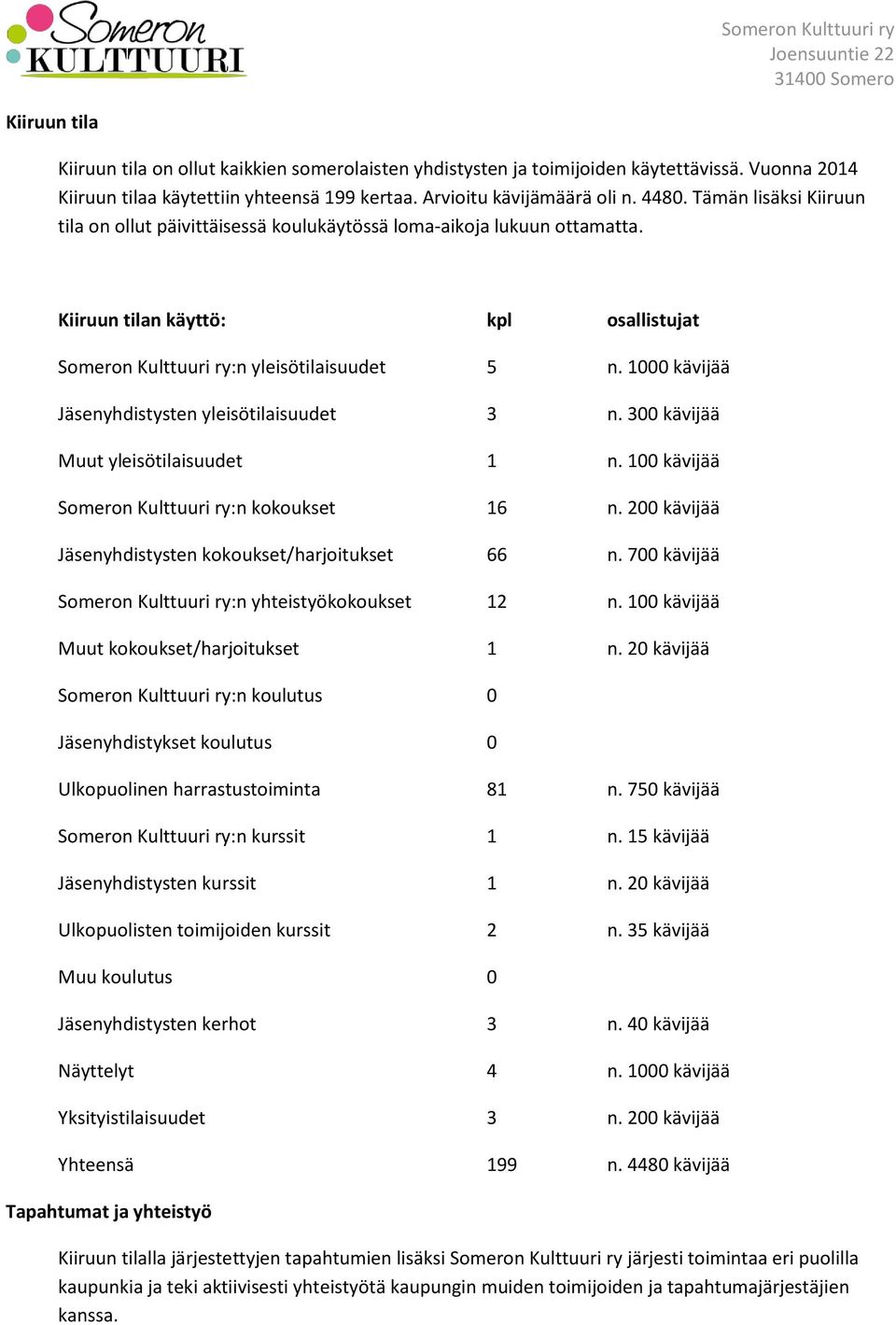 1000 kävijää Jäsenyhdistysten yleisötilaisuudet 3 n. 300 kävijää Muut yleisötilaisuudet 1 n. 100 kävijää Someron Kulttuuri ry:n kokoukset 16 n.