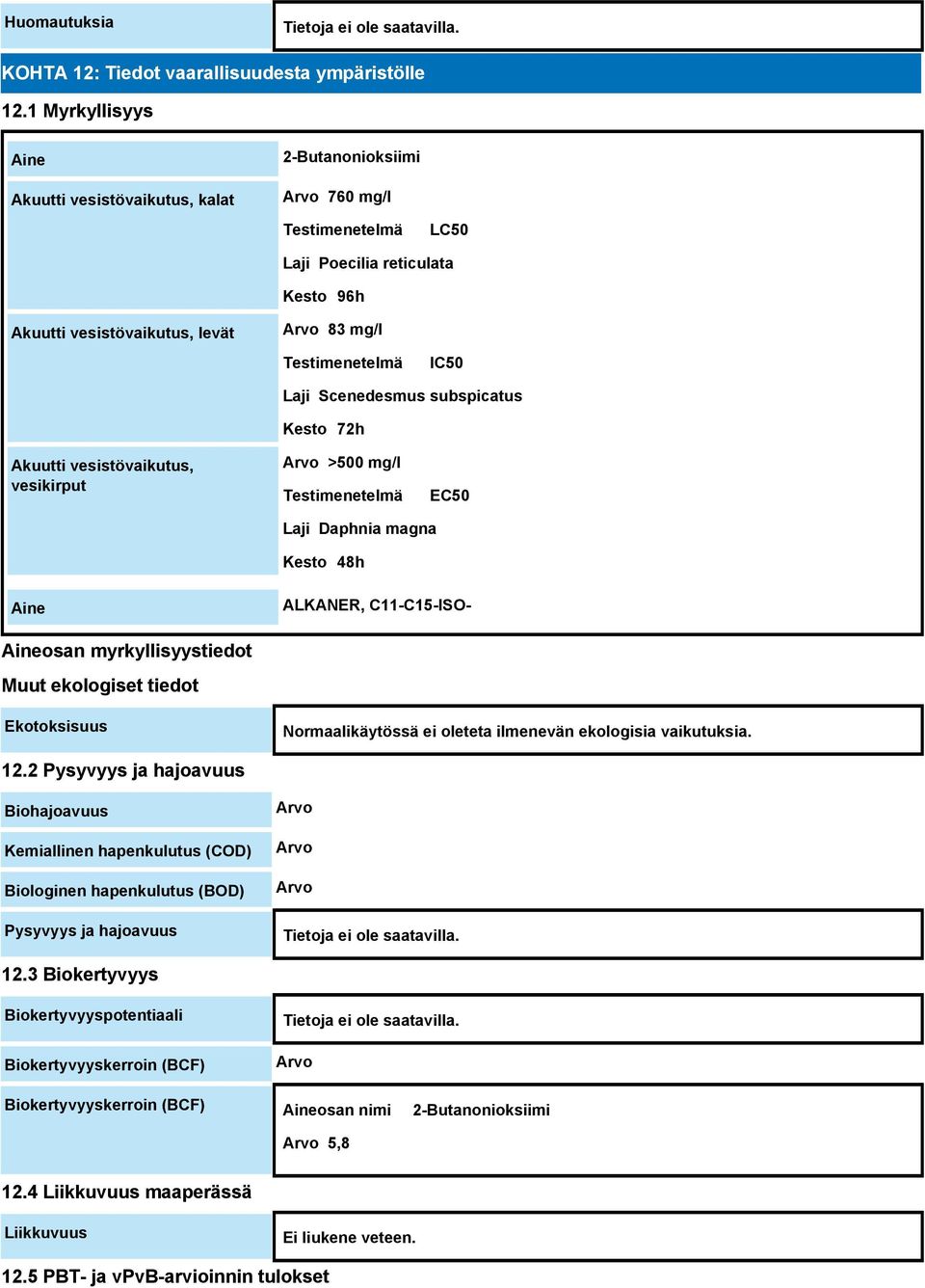 IC50 Laji Scenedesmus subspicatus Kesto 72h Akuutti vesistövaikutus, vesikirput Arvo >500 mg/l Testimenetelmä EC50 Laji Daphnia magna Kesto 48h Aine ALKANER, C11-C15-ISO- Aineosan myrkyllisyystiedot