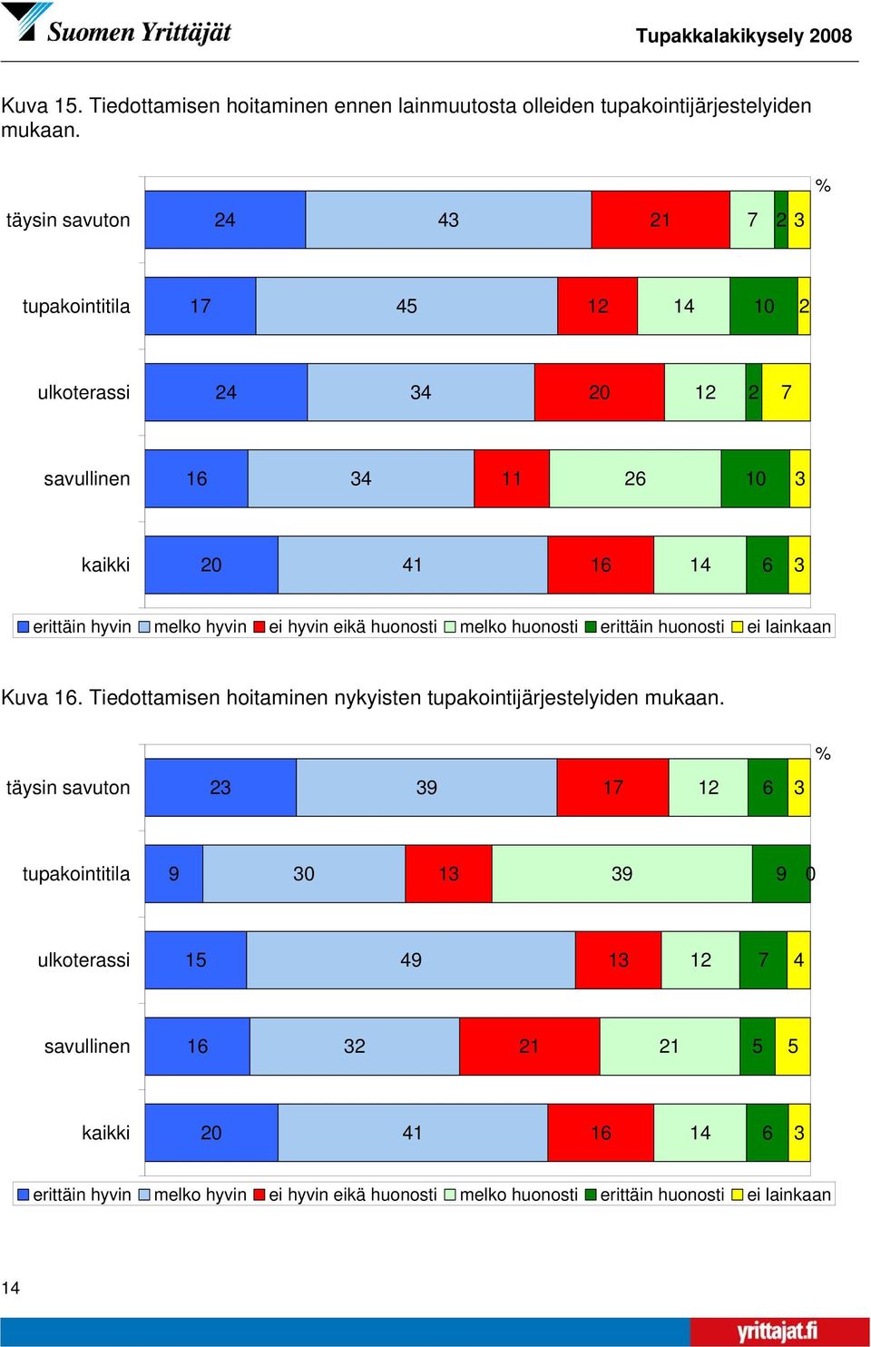 erittäin huonosti ei lainkaan Kuva. Tiedottamisen hoitaminen nykyisten tupakointijärjestelyiden mukaan.