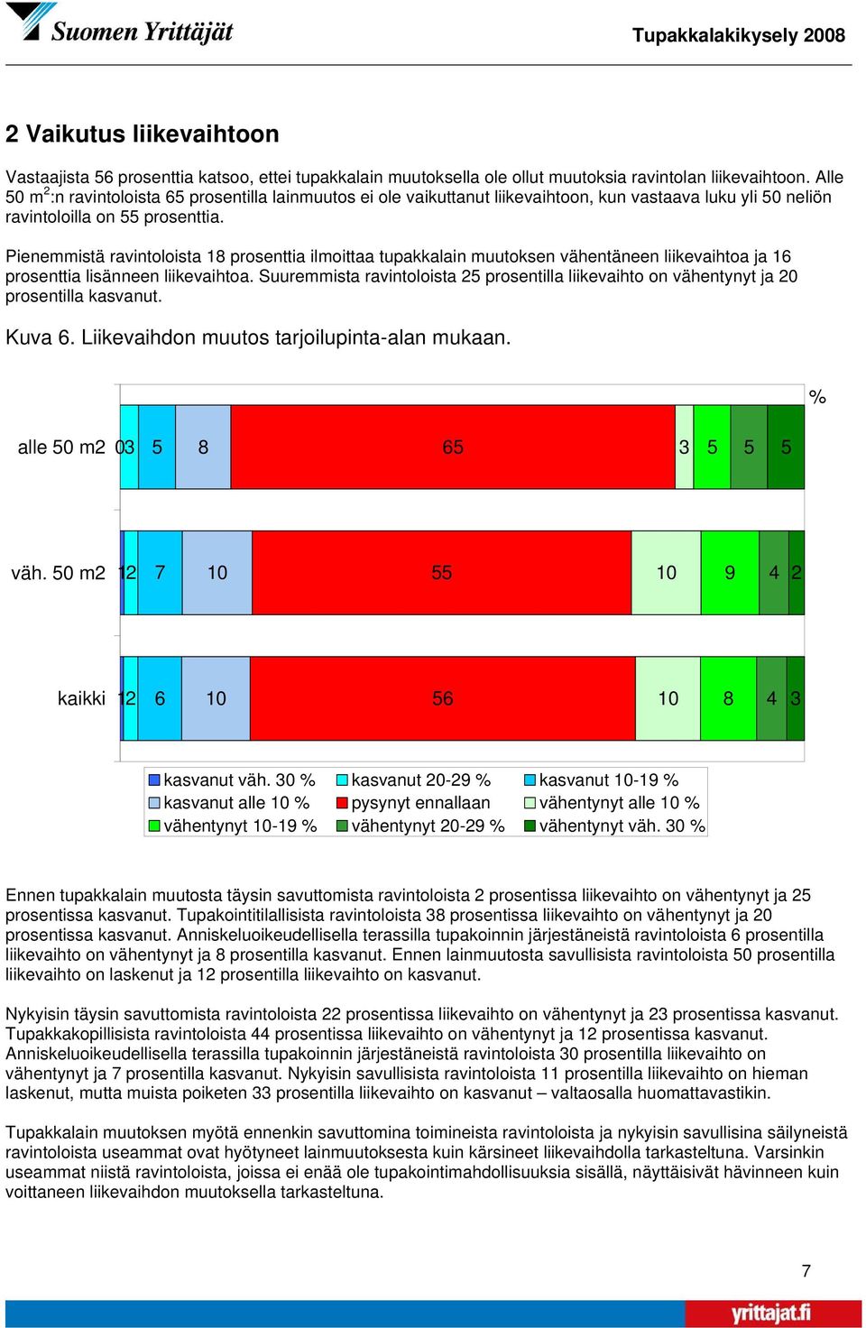 Pienemmistä ravintoloista prosenttia ilmoittaa tupakkalain muutoksen vähentäneen liikevaihtoa ja prosenttia lisänneen liikevaihtoa.