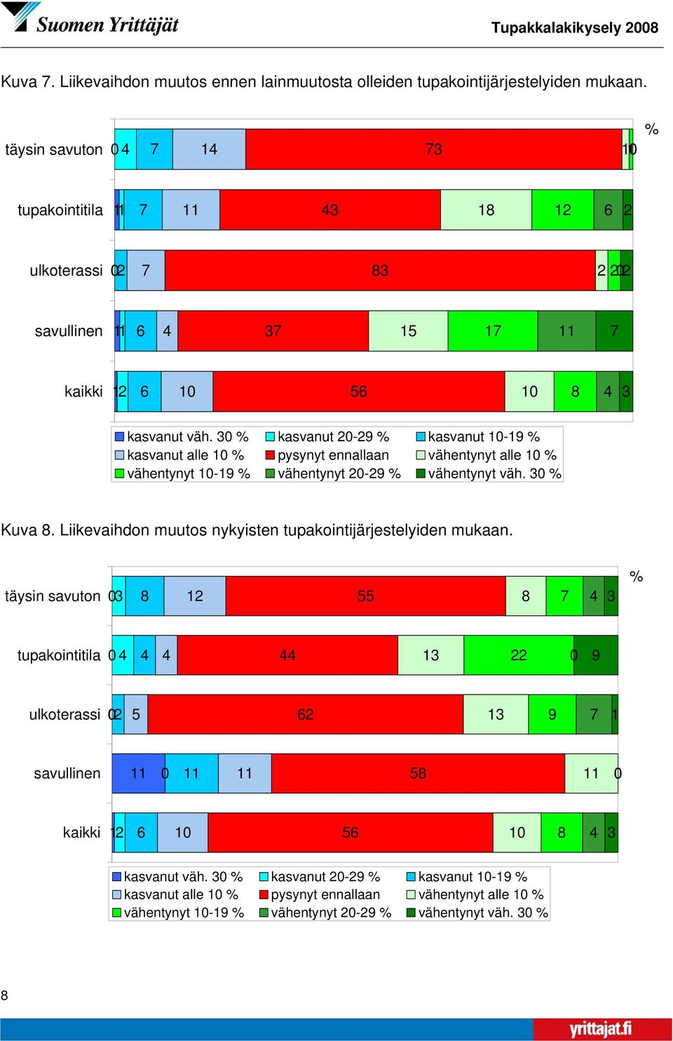 kasvanut - kasvanut - kasvanut alle pysynyt ennallaan vähentynyt alle vähentynyt - vähentynyt - vähentynyt väh. Kuva.