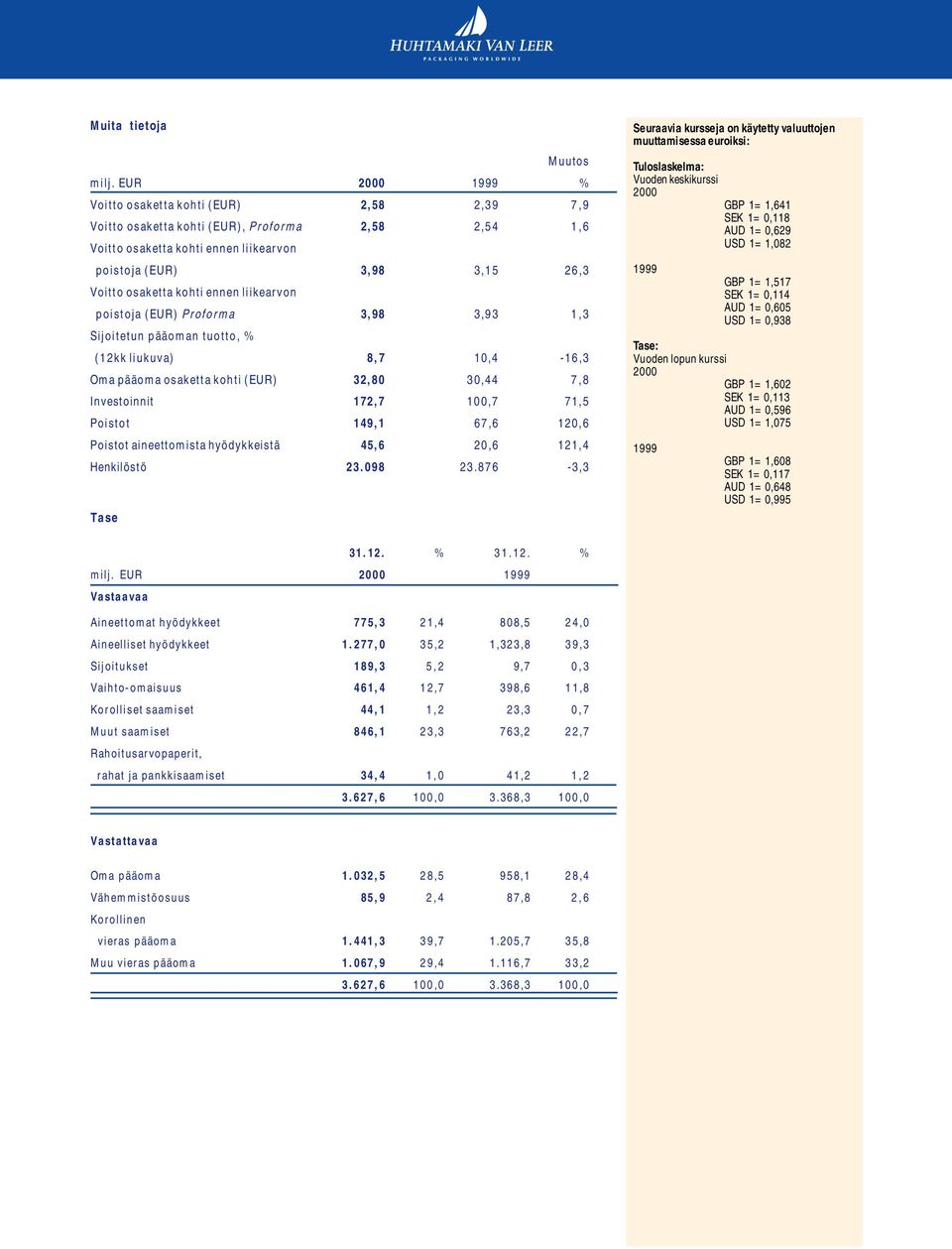 kohti ennen liikearvon poistoja (EUR) Proforma 3,98 3,93 1,3 Sijoitetun pääoman tuotto, % (12kk liukuva) 8,7 10,4-16,3 Oma pääoma osaketta kohti (EUR) 32,80 30,44 7,8 Investoinnit 172,7 100,7 71,5