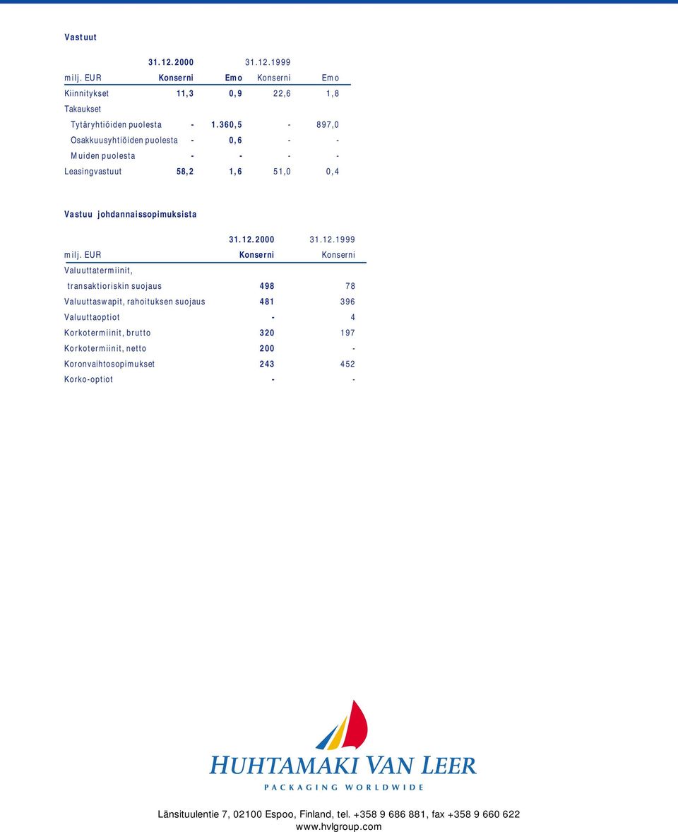 EUR Konserni Konserni Valuuttatermiinit, transaktioriskin suojaus 498 78 Valuuttaswapit, rahoituksen suojaus 481 396 Valuuttaoptiot - 4 Korkotermiinit, brutto