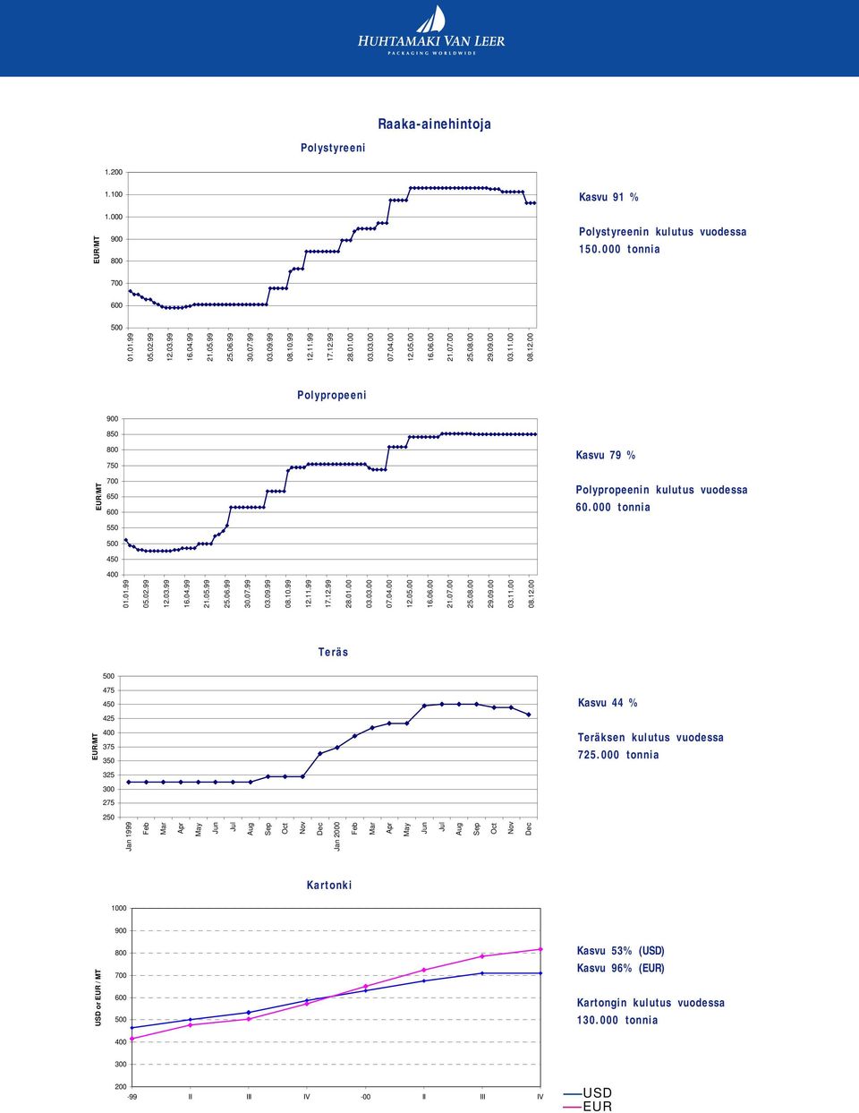000 tonnia 325 300 275 250 Jan 1999 Feb Mar Apr May Jun Jul Aug Sep Oct Nov Dec Jan 2000 Feb Mar Apr May Jun Jul Aug Sep Oct Nov Dec 01.01.99 05.02.99 12.03.99 16.04.99 21.05.99 25.06.99 30.07.99 03.