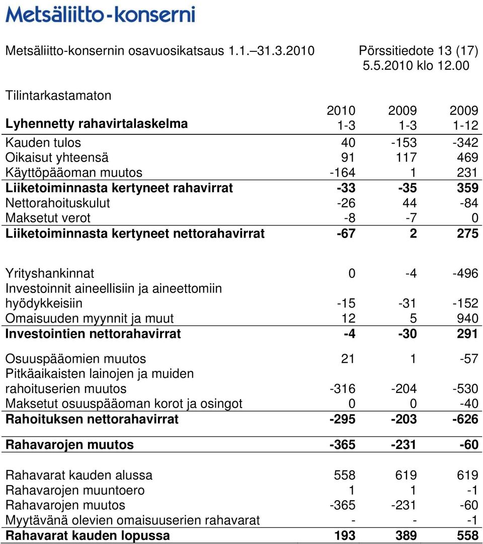 kertyneet rahavirrat -33-35 359 Nettorahoituskulut -26 44-84 Maksetut verot -8-7 0 Liiketoiminnasta kertyneet nettorahavirrat -67 2 275 Yrityshankinnat 0-4 -496 Investoinnit aineellisiin ja