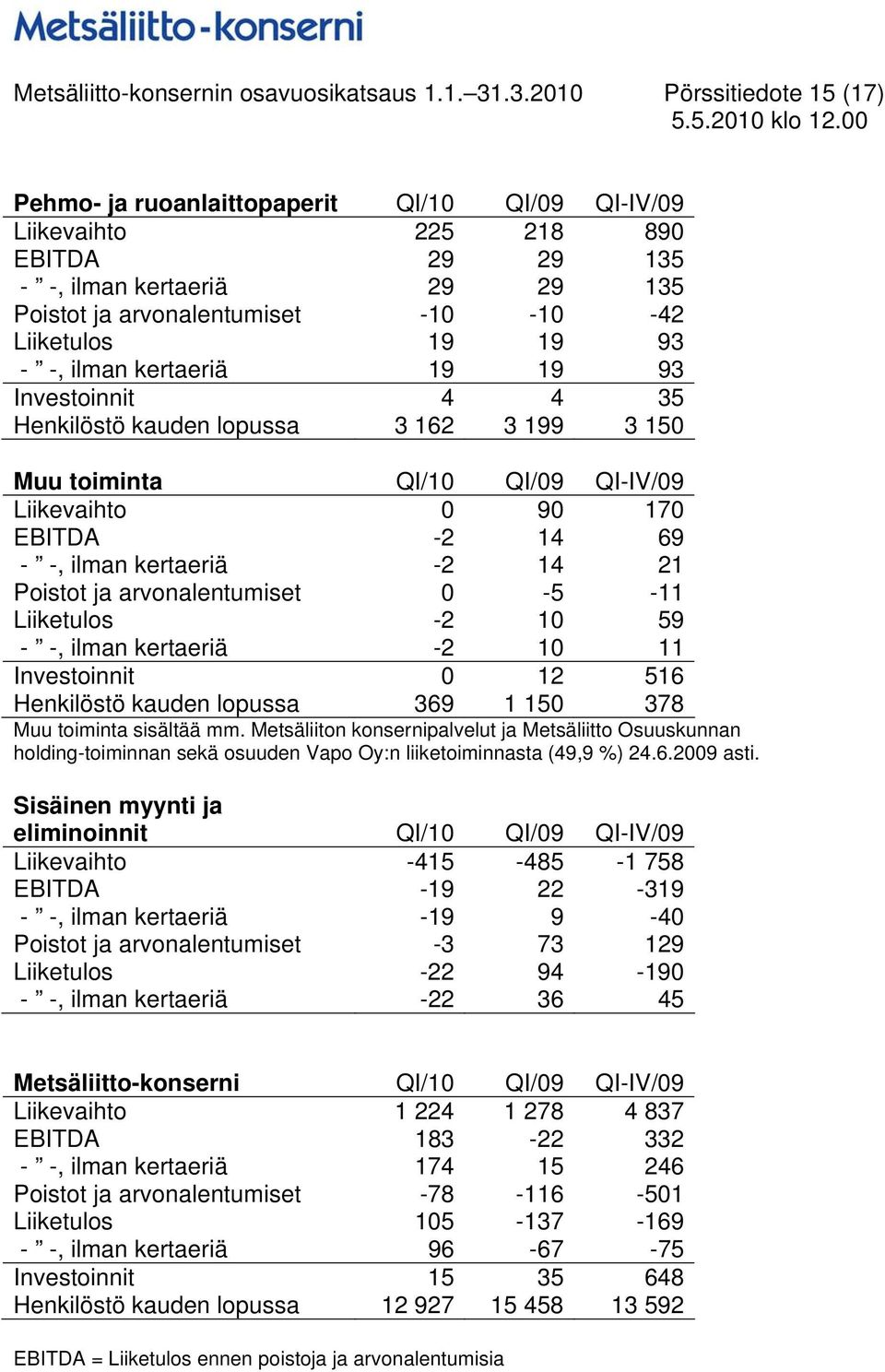 Liiketulos 19 19 93 - -, ilman kertaeriä 19 19 93 Investoinnit 4 4 35 Henkilöstö kauden lopussa 3 162 3 199 3 150 Muu toiminta QI/10 QI/09 QI-IV/09 Liikevaihto 0 90 170 EBITDA -2 14 69 - -, ilman