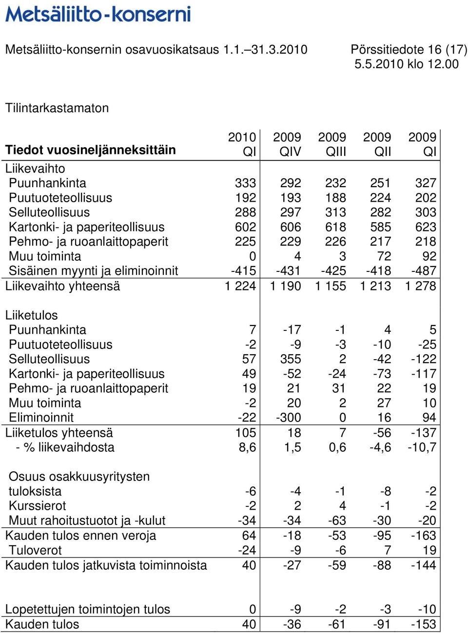 Selluteollisuus 288 297 313 282 303 Kartonki- ja paperiteollisuus 602 606 618 585 623 Pehmo- ja ruoanlaittopaperit 225 229 226 217 218 Muu toiminta 0 4 3 72 92 Sisäinen myynti ja eliminoinnit