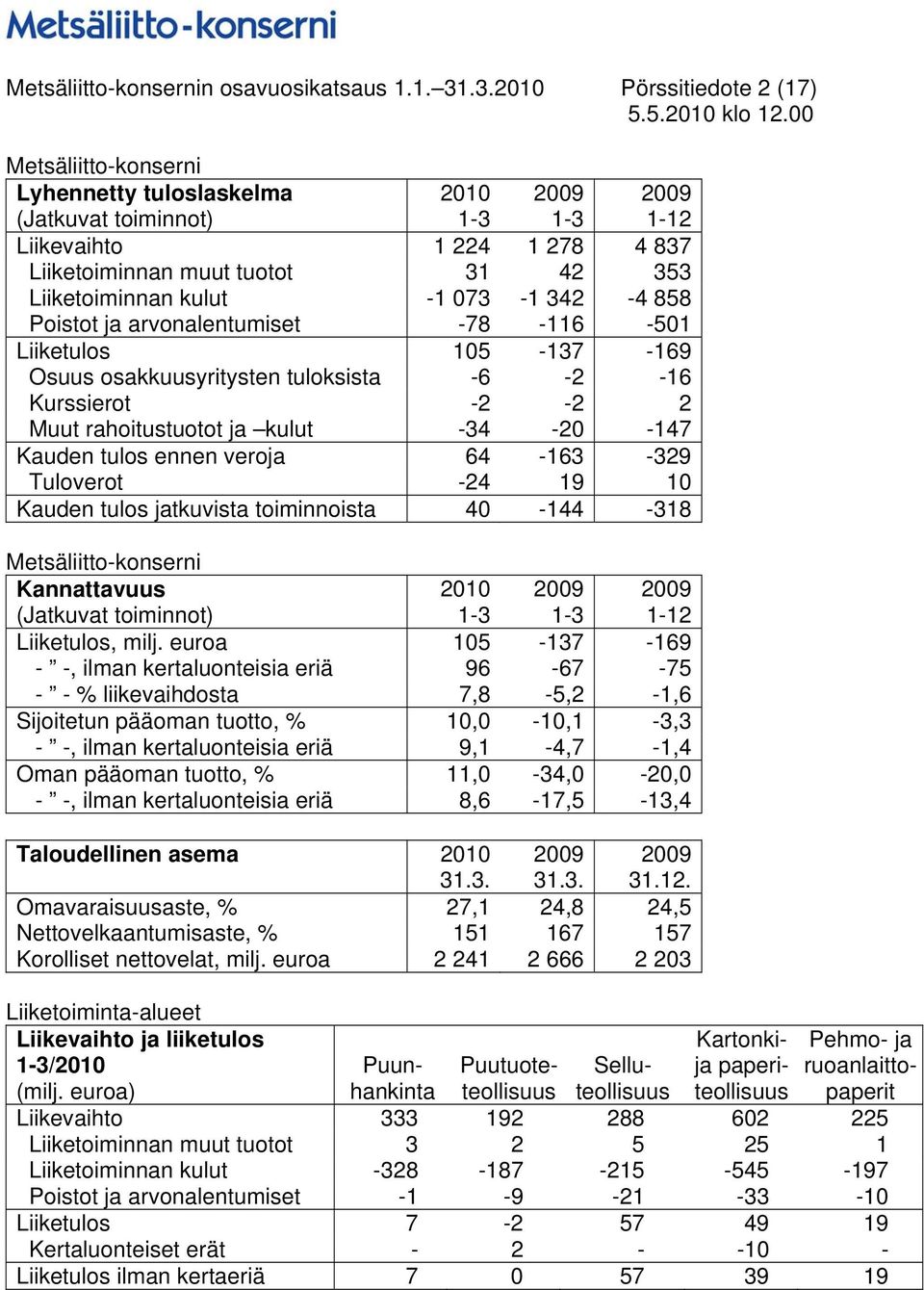 kulut -1 073-1 342-4 858 Poistot ja arvonalentumiset -78-116 -501 Liiketulos 105-137 -169 Osuus osakkuusyritysten tuloksista -6-2 -16 Kurssierot -2-2 2 Muut rahoitustuotot ja kulut -34-20 -147 Kauden