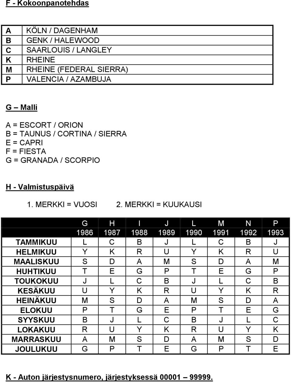 MERKKI = KUUKAUSI G H I J L M N P 1986 1987 1988 1989 1990 1991 1992 1993 TAMMIKUU L C B J L C B J HELMIKUU Y K R U Y K R U MAALISKUU S D A M S D A M HUHTIKUU T E G P T E G P
