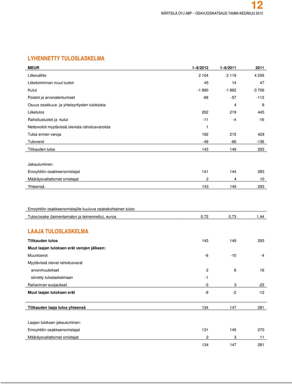 -49-66 -136 Tilikauden tulos 143 149 293 Jakautuminen: Emoyhtiön osakkeenomistajat 141 144 283 Määräysvallattomat omistajat 2 4 10 Yhteensä 143 149 293 Emoyhtiön osakkeenomistajille kuuluva