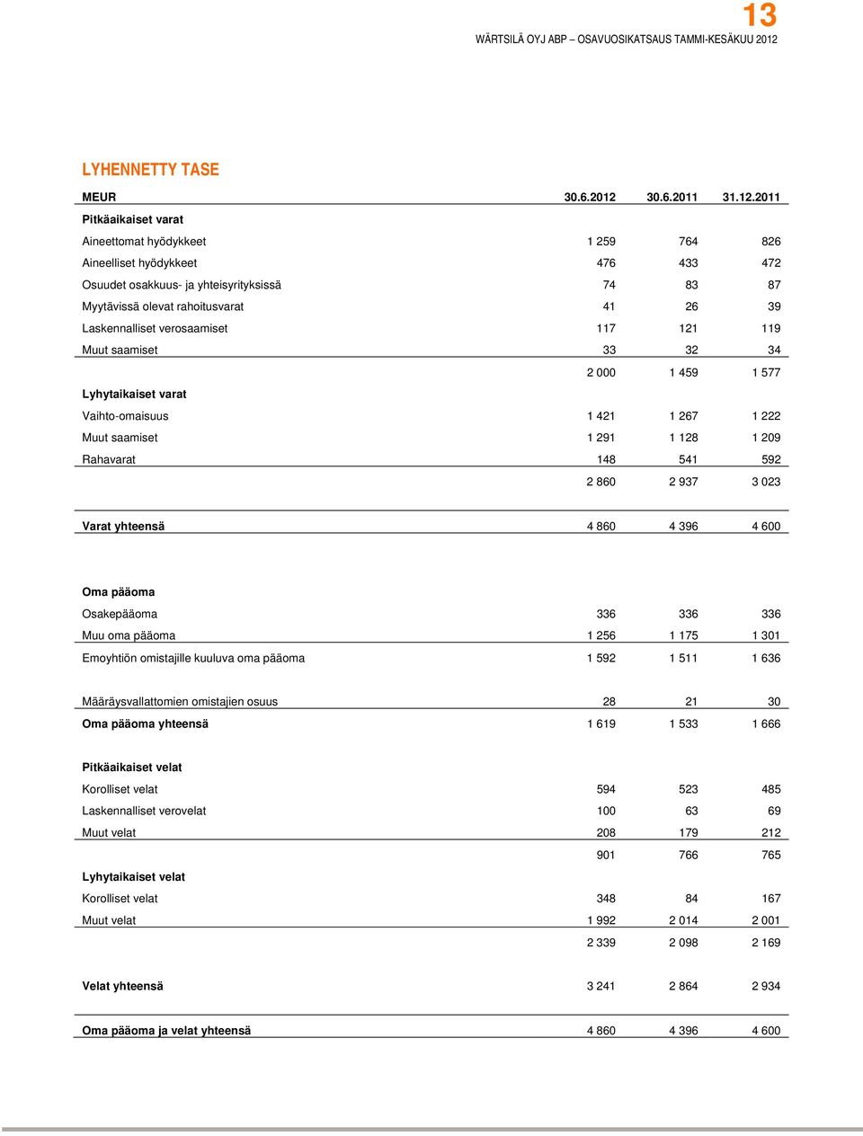 2011 Pitkäaikaiset varat Aineettomat hyödykkeet 1 259 764 826 Aineelliset hyödykkeet 476 433 472 Osuudet osakkuus- ja yhteisyrityksissä 74 83 87 Myytävissä olevat rahoitusvarat 41 26 39