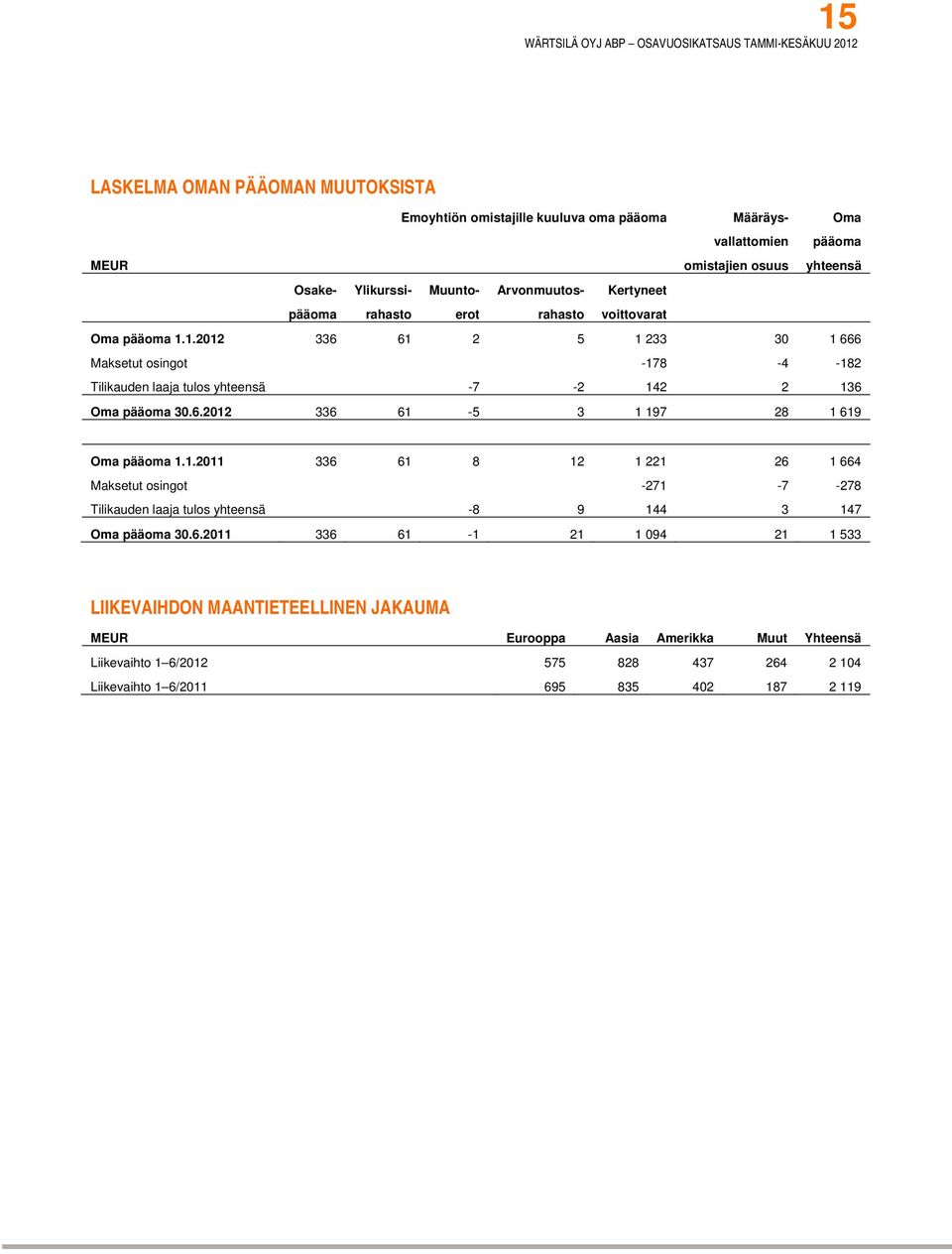 6.2012 336 61-5 3 1 197 28 1 619 Oma pääoma 1.1.2011 336 61 8 12 1 221 26 1 664 Maksetut osingot -271-7 -278 Tilikauden laaja tulos yhteensä -8 9 144 3 147 Oma pääoma 30.6.2011 336