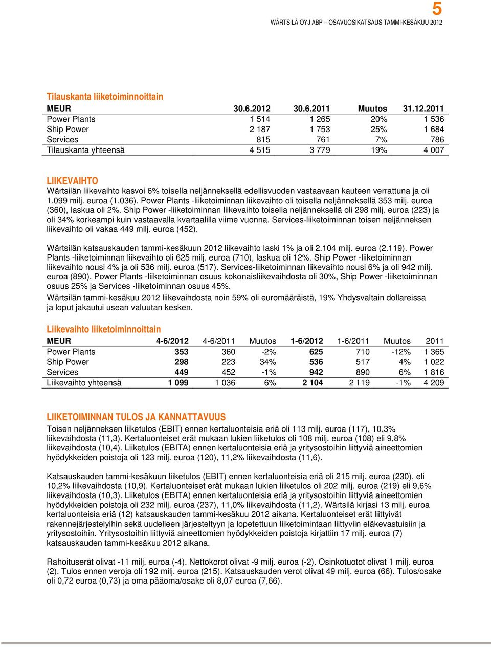 2011 Power Plants 1 514 1 265 20% 1 536 Ship Power 2 187 1 753 25% 1 684 Services 815 761 7% 786 Tilauskanta yhteensä 4 515 3 779 19% 4 007 LIIKEVAIHTO Wärtsilän liikevaihto kasvoi 6% toisella