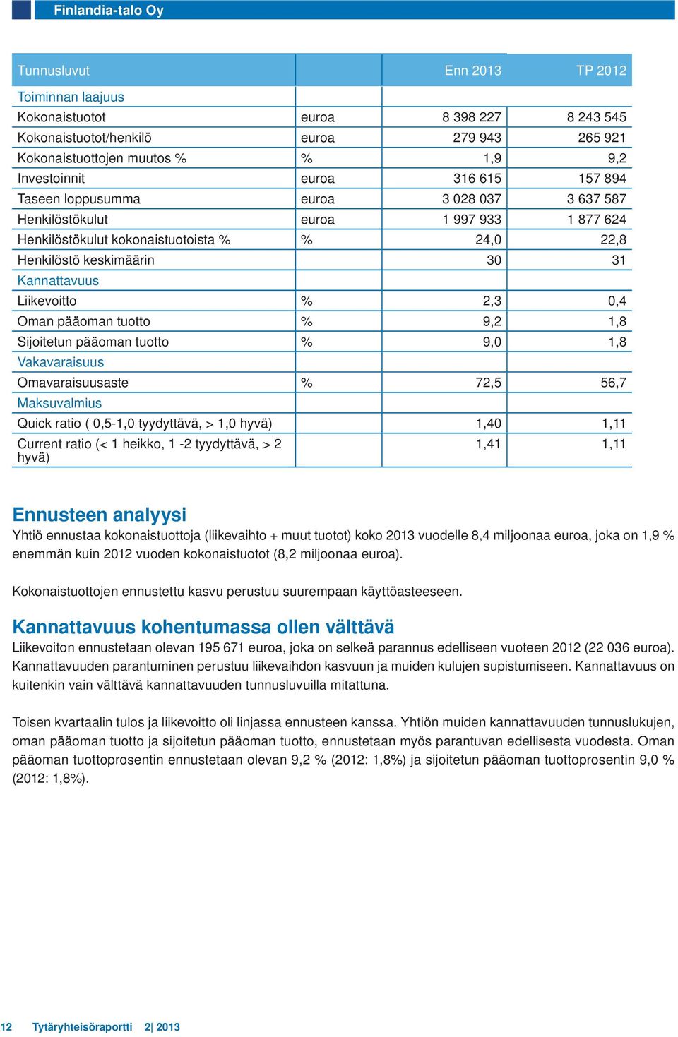 Kannattavuus Liikevoitto % 2,3 0,4 Oman pääoman tuotto % 9,2 1,8 Sijoitetun pääoman tuotto % 9,0 1,8 Vakavaraisuus Omavaraisuusaste % 72,5 56,7 Maksuvalmius Quick ratio ( 0,5-1,0 tyydyttävä, > 1,0