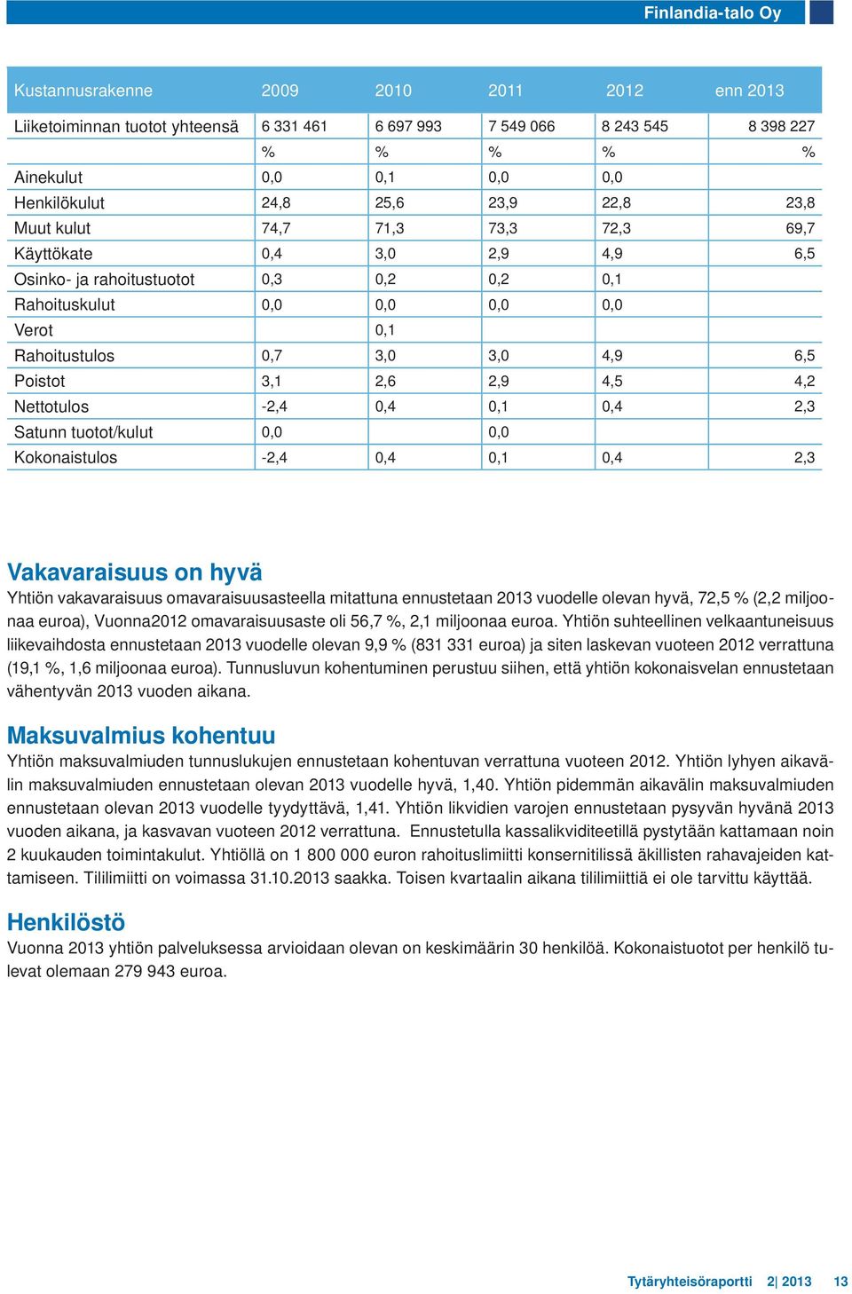 6,5 Poistot 3,1 2,6 2,9 4,5 4,2 Nettotulos -2,4 0,4 0,1 0,4 2,3 Satunn tuotot/kulut 0,0 0,0 Kokonaistulos -2,4 0,4 0,1 0,4 2,3 Vakavaraisuus on hyvä Yhtiön vakavaraisuus omavaraisuusasteella