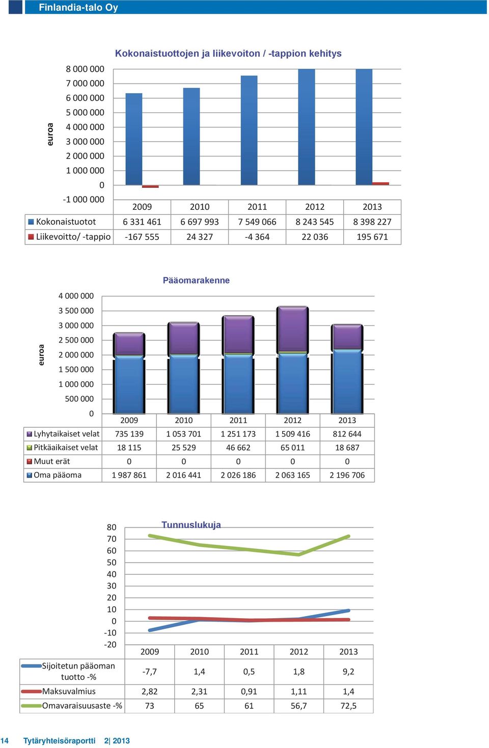 000 1 000 000 500 000 0 2009 2010 2011 2012 2013 Lyhytaikaiset velat 735 139 1 053 701 1 251 173 1 509 416 812 644 Pitkäaikaiset velat 18 115 25 529 46 662 65 011 18 687 Muut erät 0 0 0 0 0 Oma