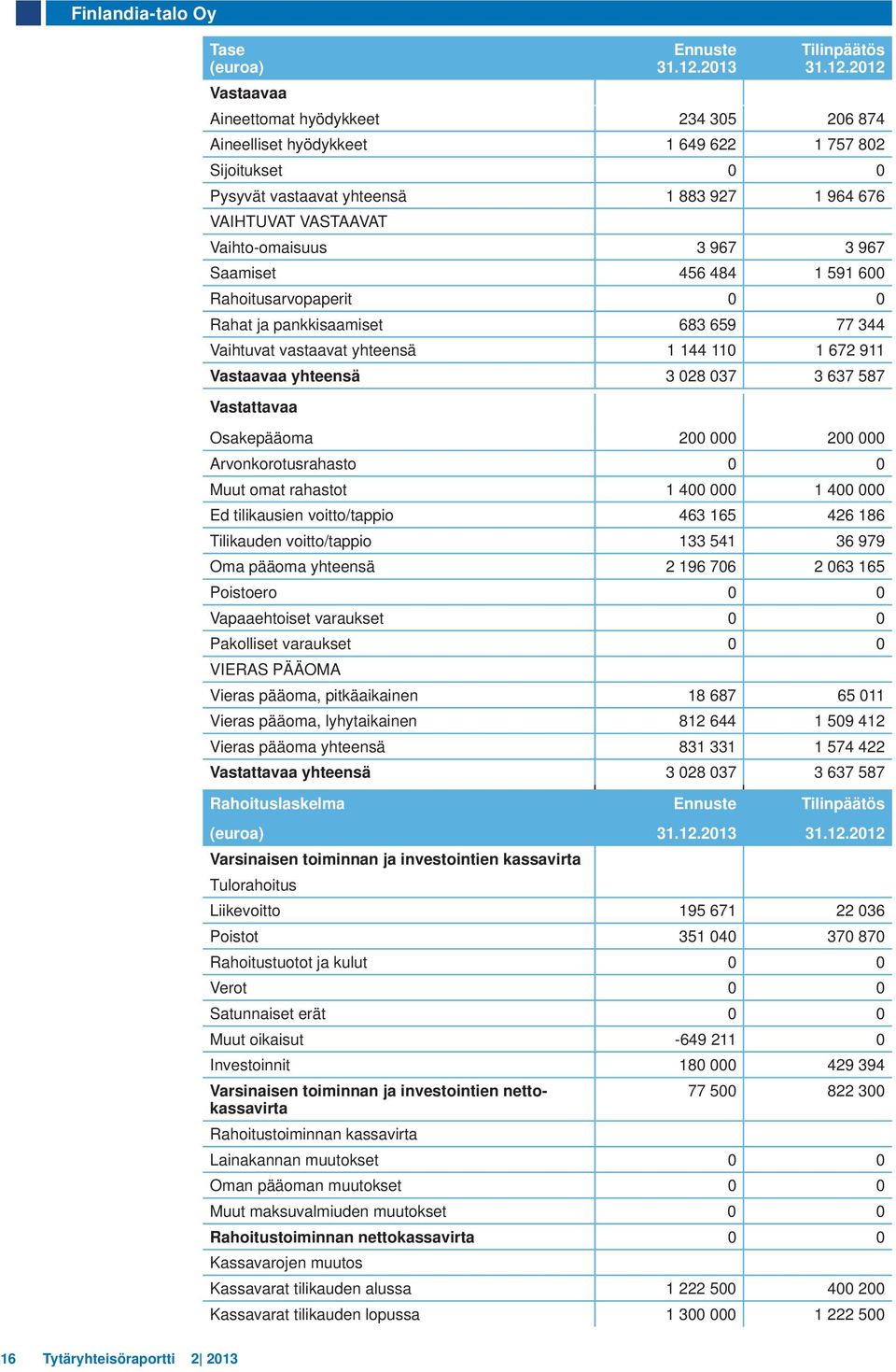 2012 Aineettomat hyödykkeet 234 305 206 874 Aineelliset hyödykkeet 1 649 622 1 757 802 Sijoitukset 0 0 Pysyvät vastaavat yhteensä 1 883 927 1 964 676 VAIHTUVAT VASTAAVAT Vaihto-omaisuus 3 967 3 967