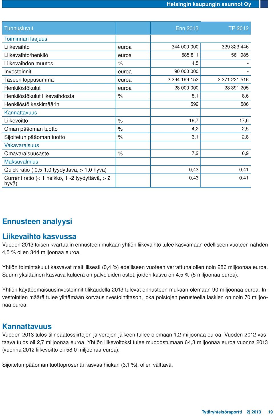 Kannattavuus Liikevoitto % 18,7 17,6 Oman pääoman tuotto % 4,2-2,5 Sijoitetun pääoman tuotto % 3,1 2,8 Vakavaraisuus Omavaraisuusaste % 7,2 6,9 Maksuvalmius Quick ratio ( 0,5-1,0 tyydyttävä, > 1,0