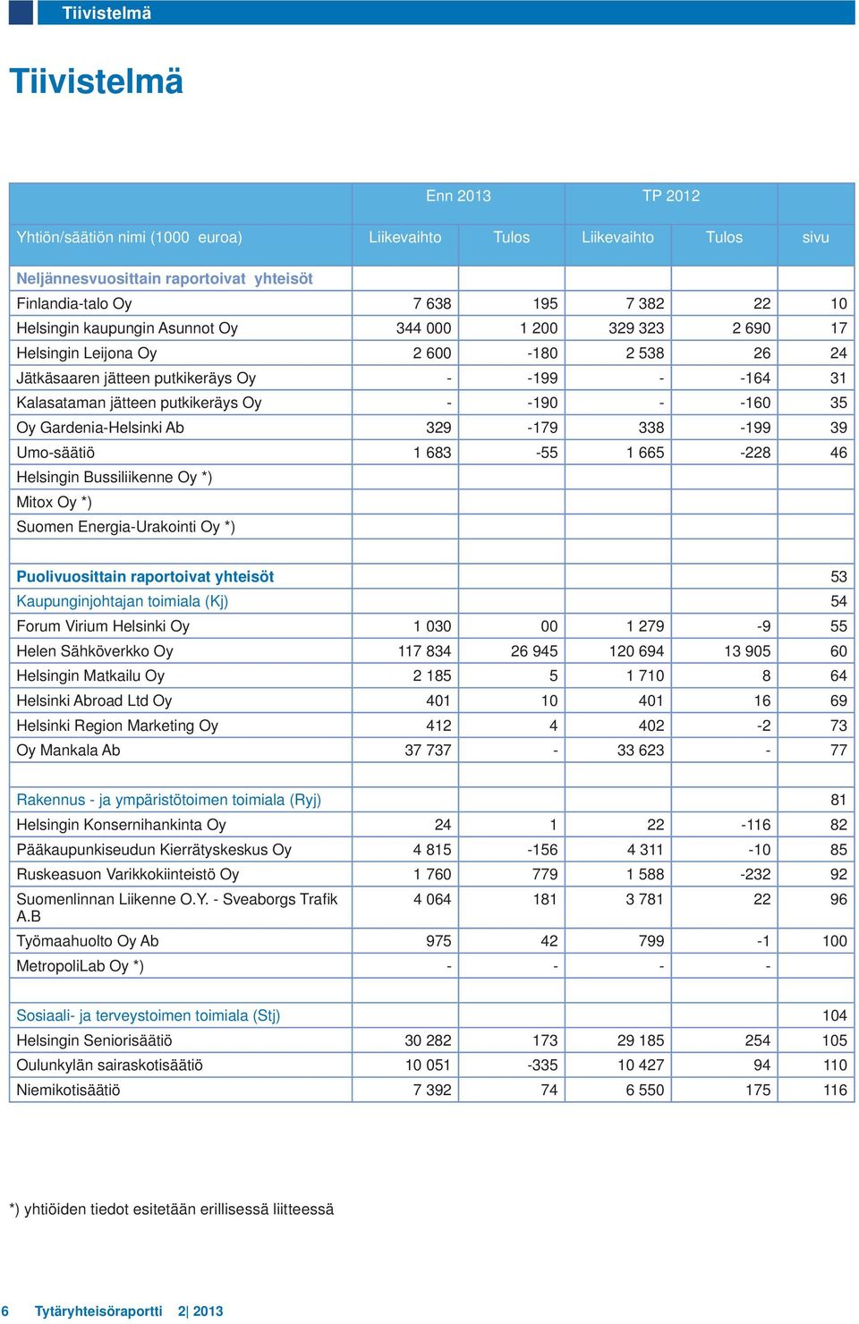 - -160 35 Oy Gardenia-Helsinki Ab 329-179 338-199 39 Umo-säätiö 1 683-55 1 665-228 46 Helsingin Bussiliikenne Oy *) Mitox Oy *) Suomen Energia-Urakointi Oy *) Puolivuosittain raportoivat yhteisöt 53