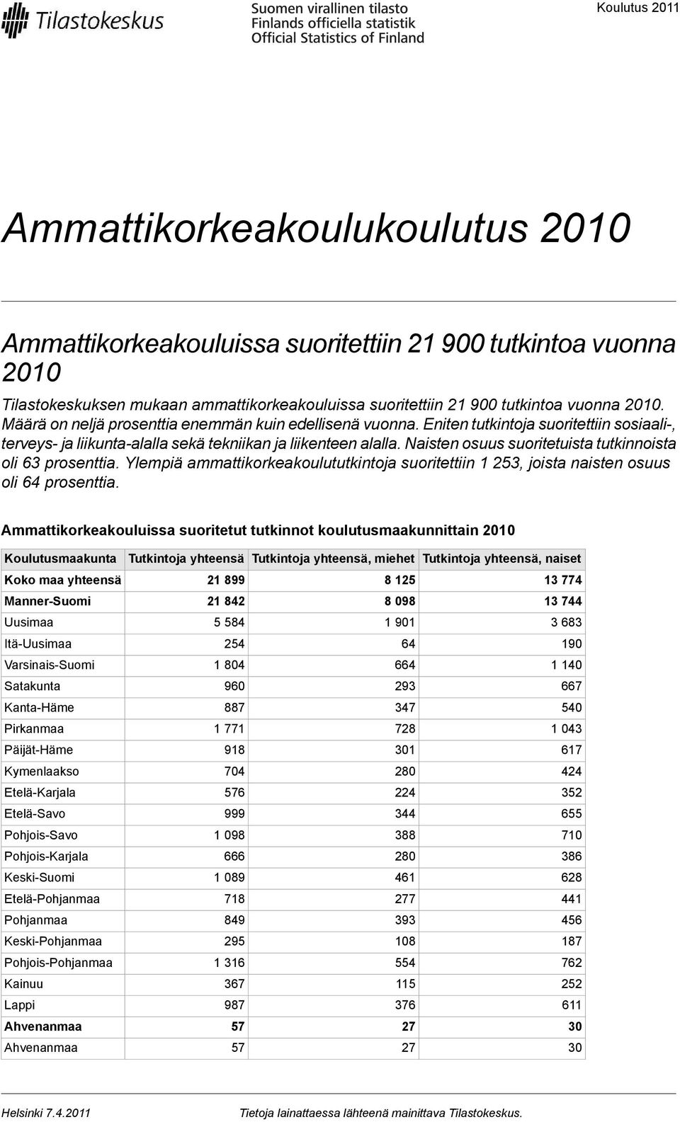 Naisten osuus suoritetuista tutkinnoista oli 63 prosenttia. Ylempiä ammattikorkeakoulututkintoja suoritettiin 1 253, joista naisten osuus oli 64 prosenttia.