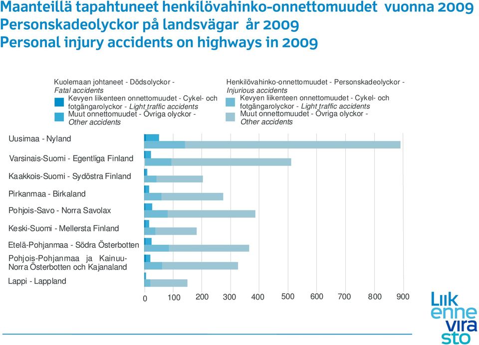 Personskadeolyckor - Injurious accidents Kevyen liikenteen onnettomuudet - Cykel- och fotgängarolyckor - Light traffic accidents Muut onnettomuudet - Övriga olyckor - Other accidents Uusimaa - Nyland