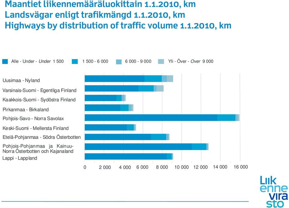 500-6 000 6 000-9 000 Yli - Över - Over 9 000 Uusimaa - Nyland Varsinais-Suomi - Egentliga Finland Kaakkois-Suomi - Sydöstra Finland