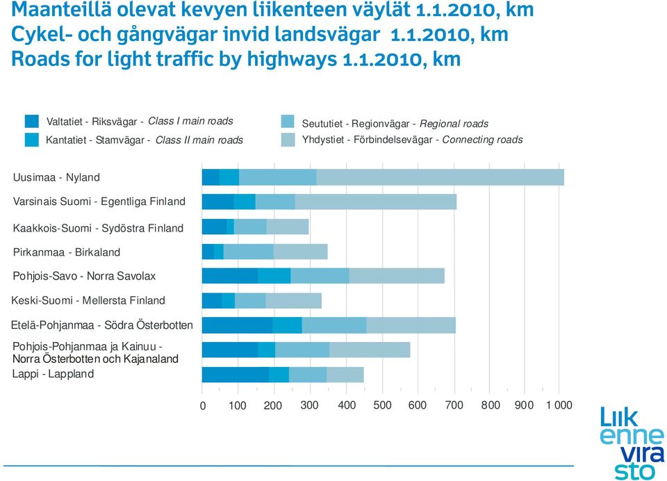 Stamvägar - Class II main roads Seututiet - Regionvägar - Regional roads Yhdystiet - Förbindelsevägar - Connecting roads Uusimaa - Nyland Varsinais Suomi - Egentliga