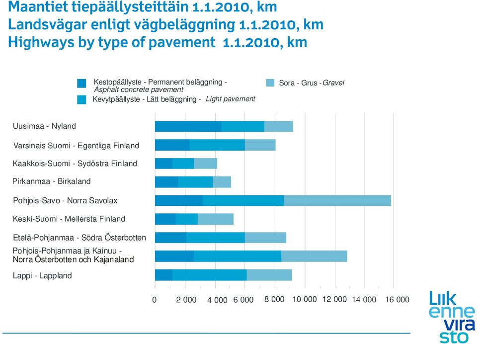 concrete pavement Kevytpäällyste - Lätt beläggning - Light pavement Sora - Grus - Gravel Uusimaa - Nyland Varsinais Suomi - Egentliga Finland