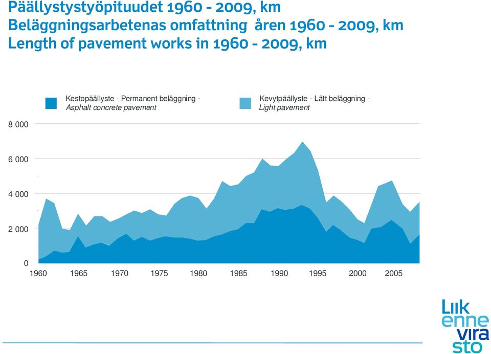 Permanent beläggning - Asphalt concrete pavement Kevytpäällyste - Lätt