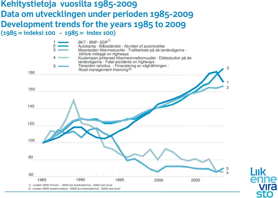 johtaneet liikenneonnettomuudet - Dödsolyckor på de landsvägarna - Fatal accidents on highways Tienpidon rahoitus - Finansiering av väghållningen - Road management financing 2) 2