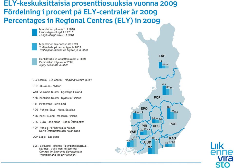 2009 Personskadeolyckor år 2009 Injury accidents in 2009 LAP 11,7 5,1 4,9 ELY-keskus - ELY-central - Regional Centre (ELY) UUD Uusimaa - Nyland VAR Varsinais-Suomi - Egentliga Finland KAS