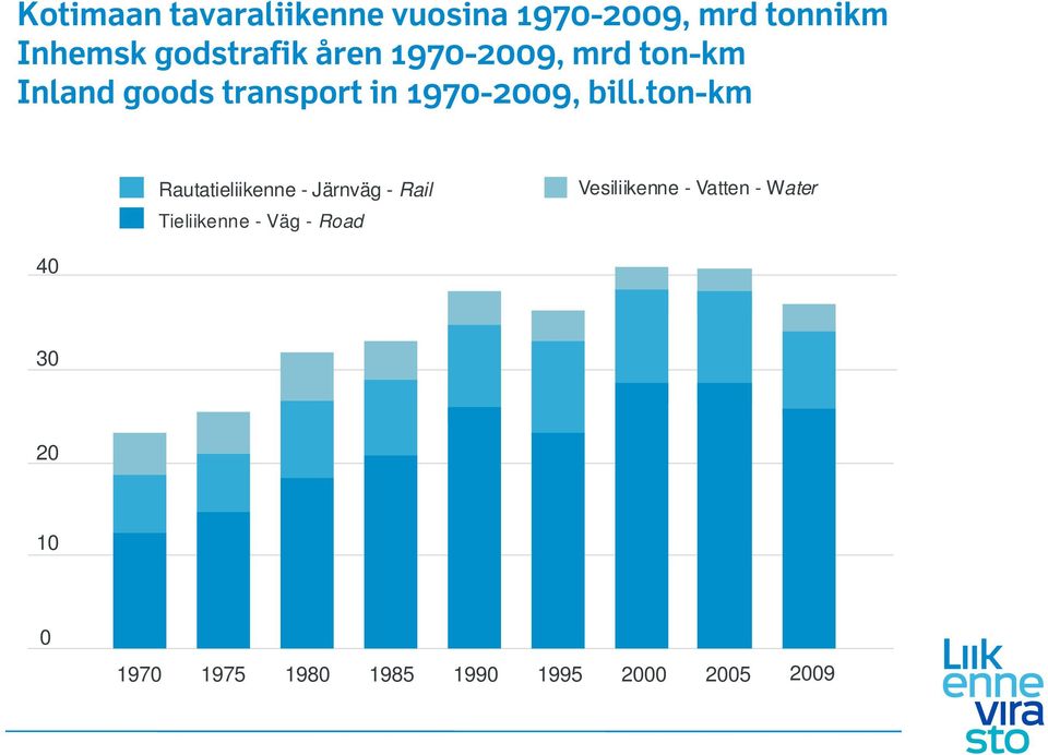 ton-km Rautatieliikenne - Järnväg - Rail Tieliikenne - Väg - Road