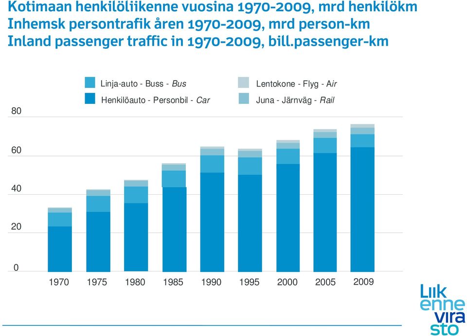 passenger-km 80 Linja-auto - Buss - Bus Henkilöauto - Personbil - Car Lentokone