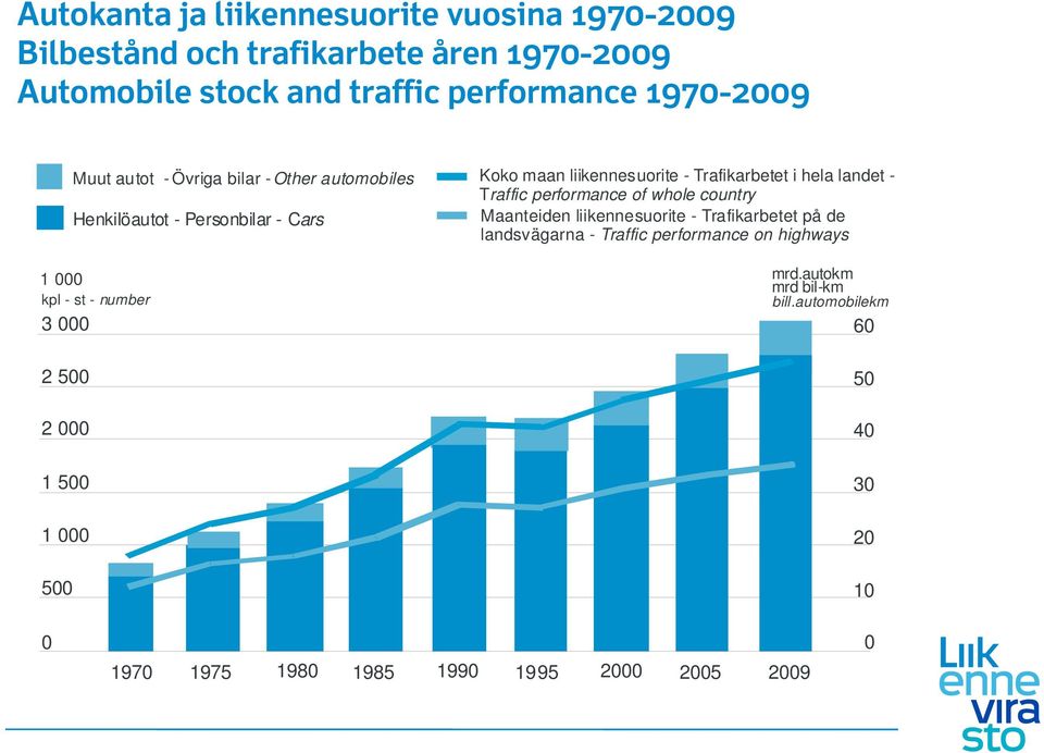 maan liikennesuorite - Trafikarbetet i hela landet - Traffic performance of whole country Maanteiden liikennesuorite - Trafikarbetet på de