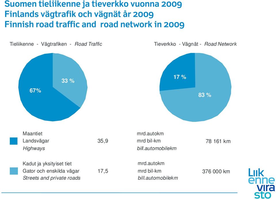 83 % Maantiet Landsvägar Highways 35,9 mrd.autokm mrd bil-km bill.