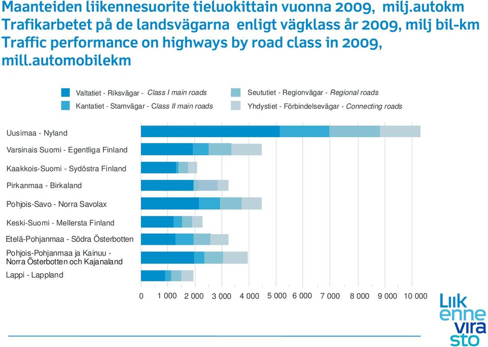 automobilekm Valtatiet - Riksvägar - Class I main roads Kantatiet - Stamvägar - C lass II main roads Seututiet - Regionvägar - Regional roads Yhdystiet - Förbindelsevägar - Connecting