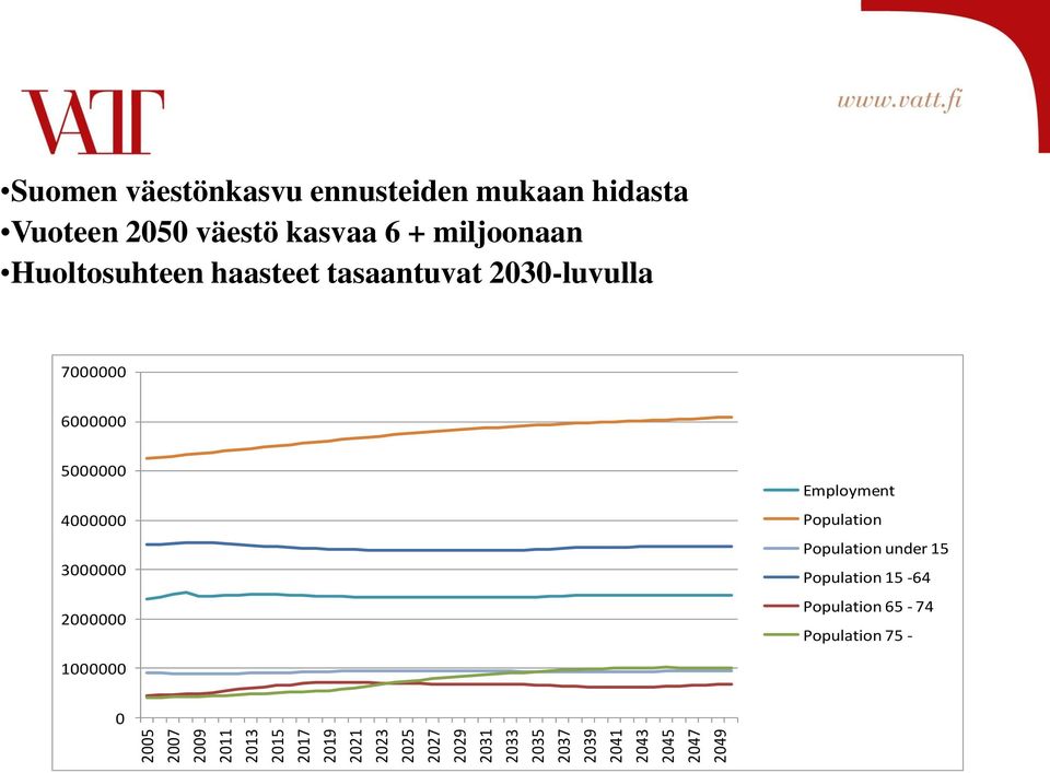 miljoonaan Huoltosuhteen haasteet tasaantuvat 2030-luvulla 7000000 6000000 5000000 4000000 3000000
