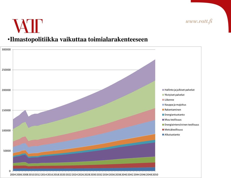 Energiantuotanto Muu teollisuus Energiaintensiivinen teollisuus Metsäteollisuus Alkutuotanto