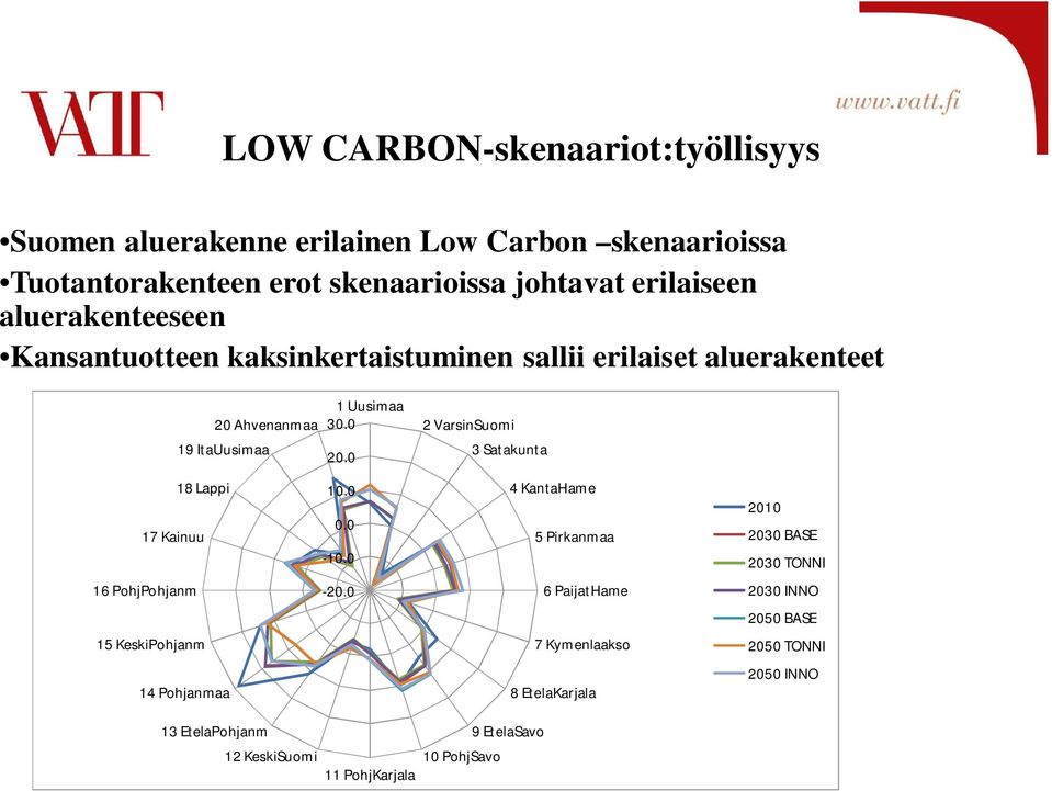 0 2 VarsinSuomi 3 Satakunta 18 Lappi 17 Kainuu 10.0 0.0-10.0 4 KantaHame 5 Pirkanmaa 2010 2030 BASE 2030 TONNI 16 PohjPohjanm -20.