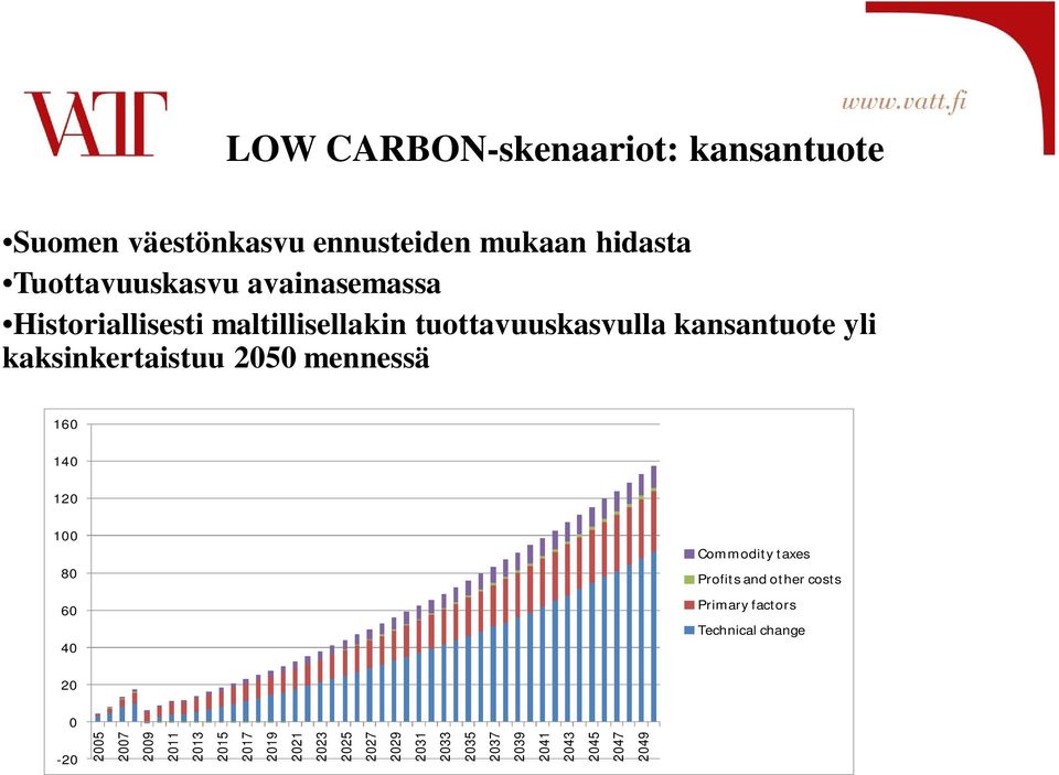 mennessä 160 140 120 100 80 60 40 Commodity taxes Profits and other costs Primary factors Technical change