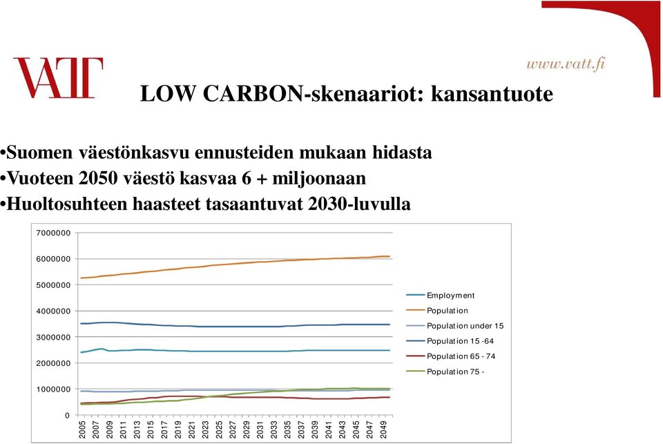 2000000 Employment Population Population under 15 Population 15-64 Population 65-74 Population 75-1000000 0